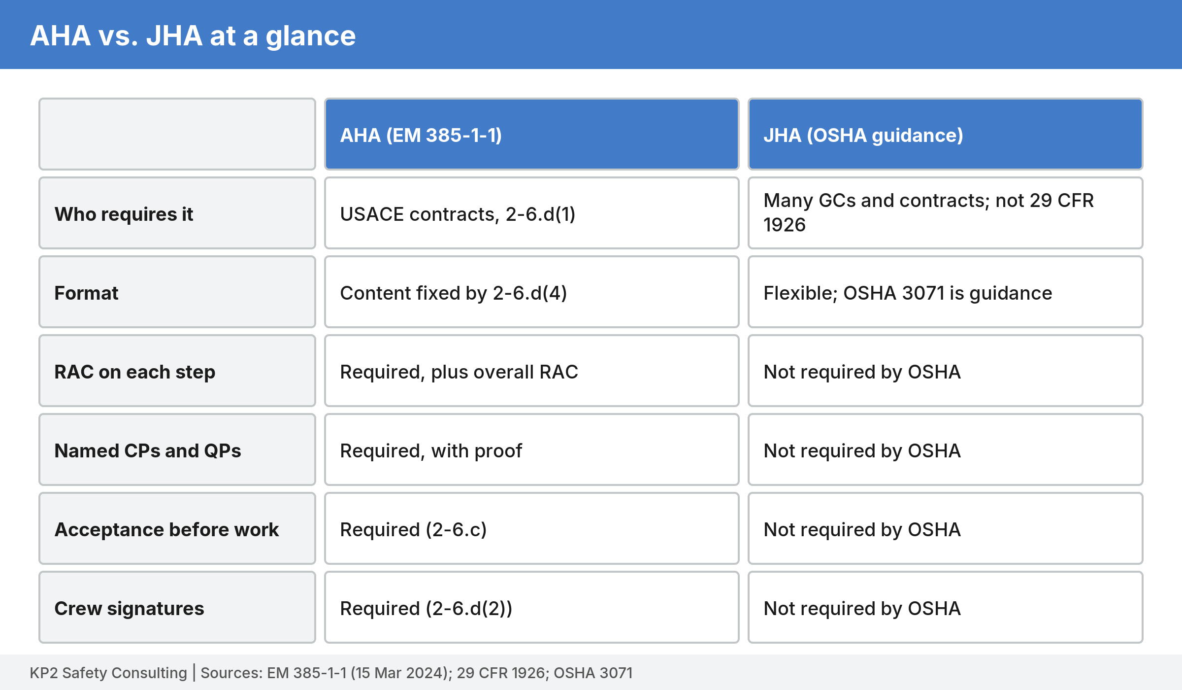 Comparison table showing that an AHA under EM 385-1-1 requires fixed content, step RACs, named competent persons, acceptance, and crew signatures, while a JHA is OSHA guidance without those requirements.