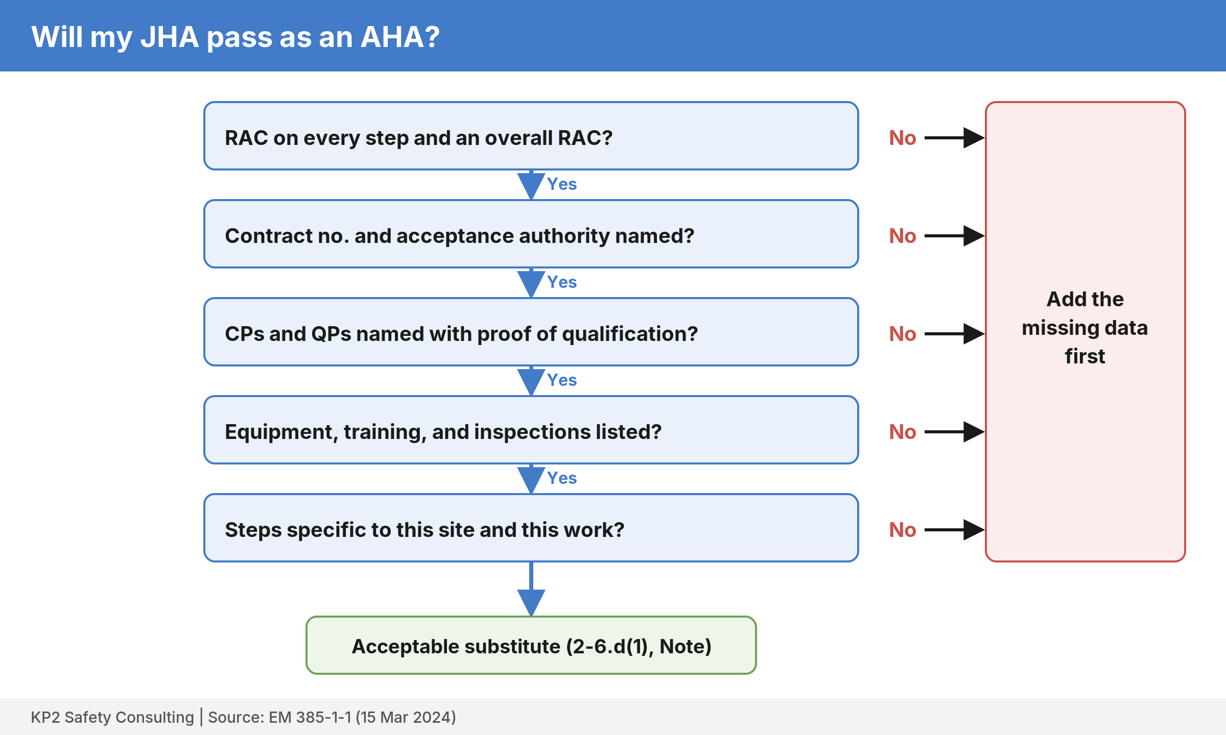 Decision flow with five questions. Any no leads to a box that says add the missing data first; five yeses lead to acceptable substitute under 2-6.d(1).