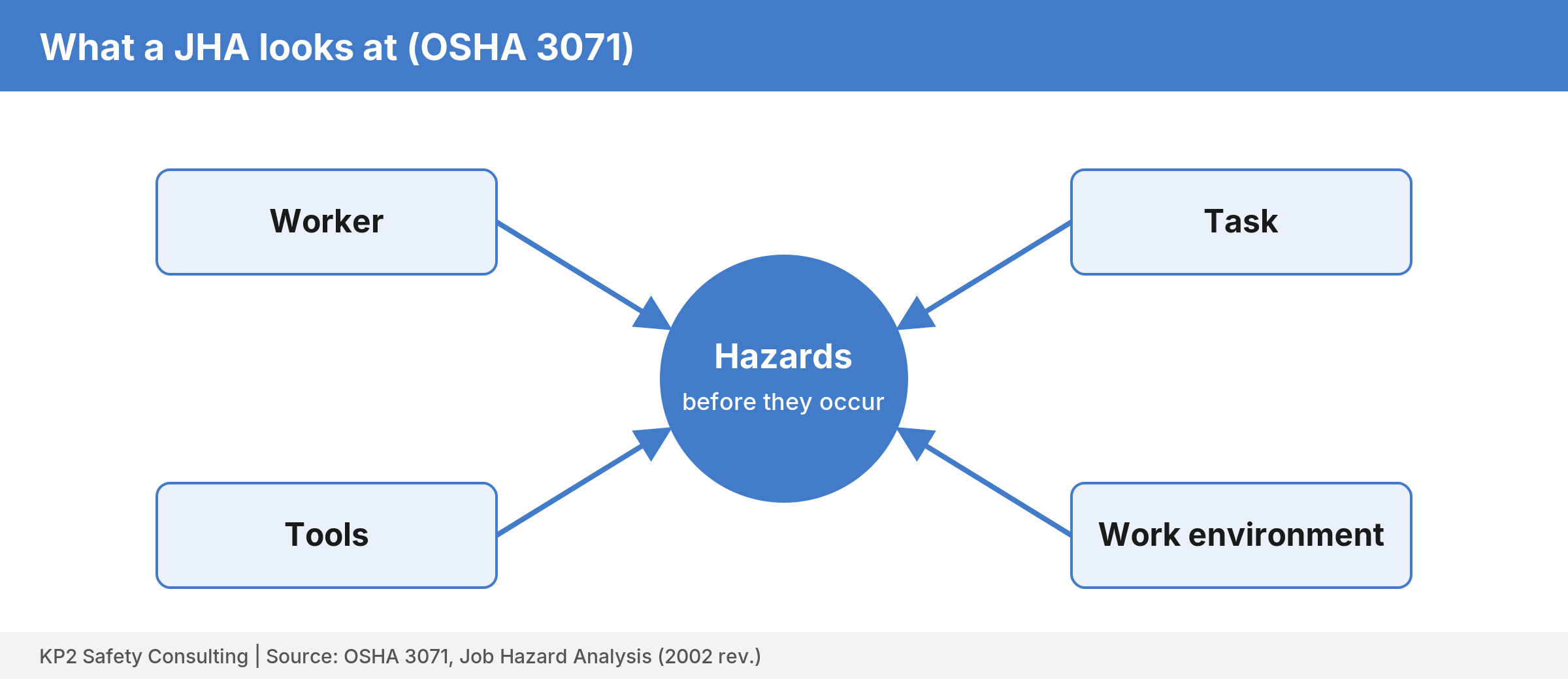 Diagram with the worker, task, tools, and work environment pointing to a central circle labeled hazards before they occur.