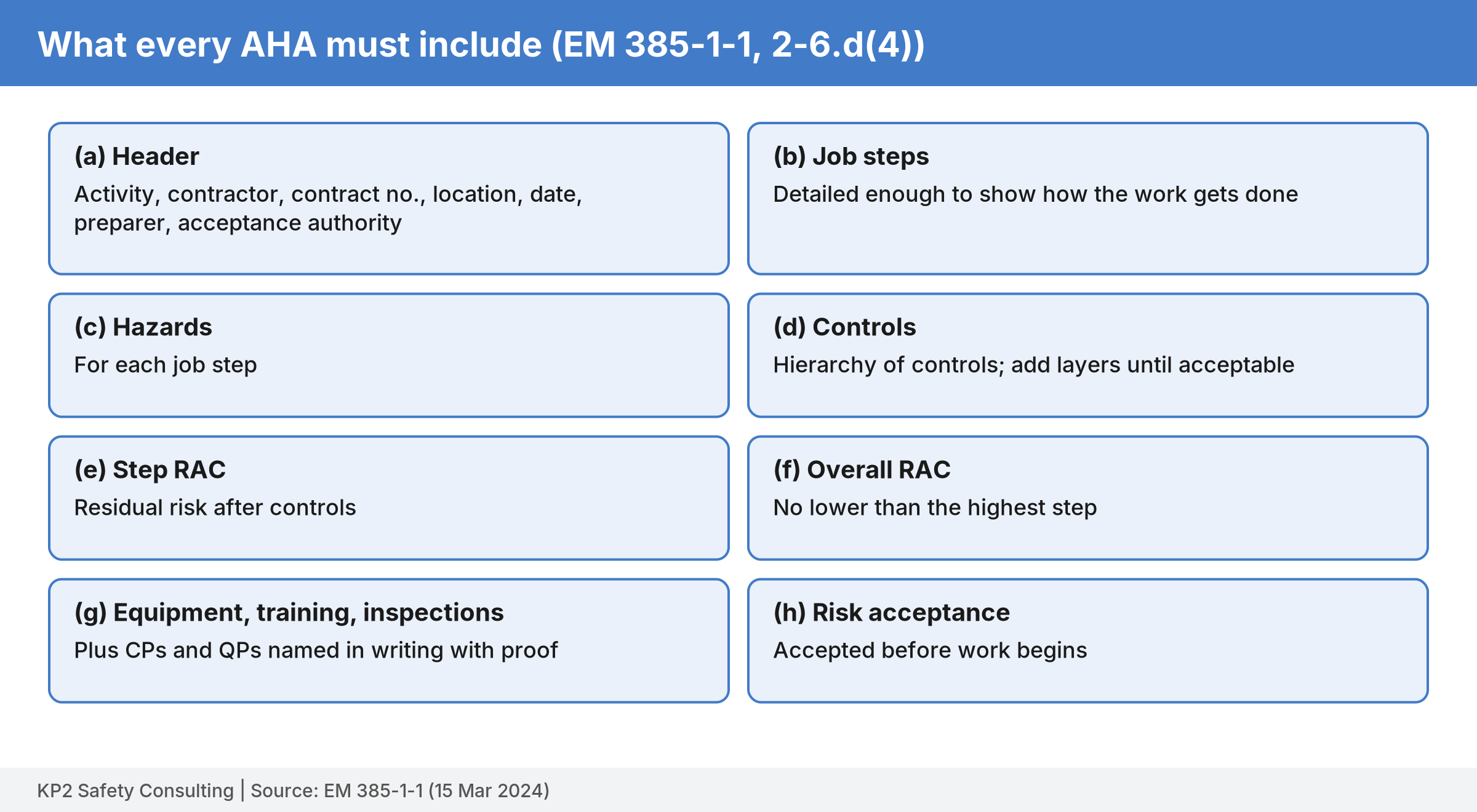 Eight cards labeled a through h: header, job steps, hazards, controls, step RAC, overall RAC, equipment training and inspections with named CPs and QPs, and risk acceptance.