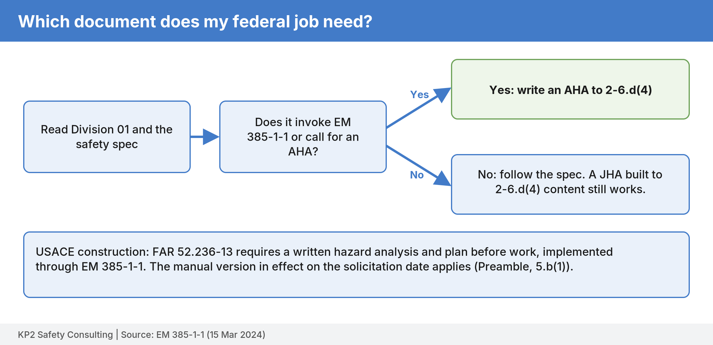 Decision flow: read Division 01 and the safety spec; if it invokes EM 385-1-1 or calls for an AHA, write an AHA to 2-6.d(4); if not, follow the spec, and a JHA built to 2-6.d(4) still works.