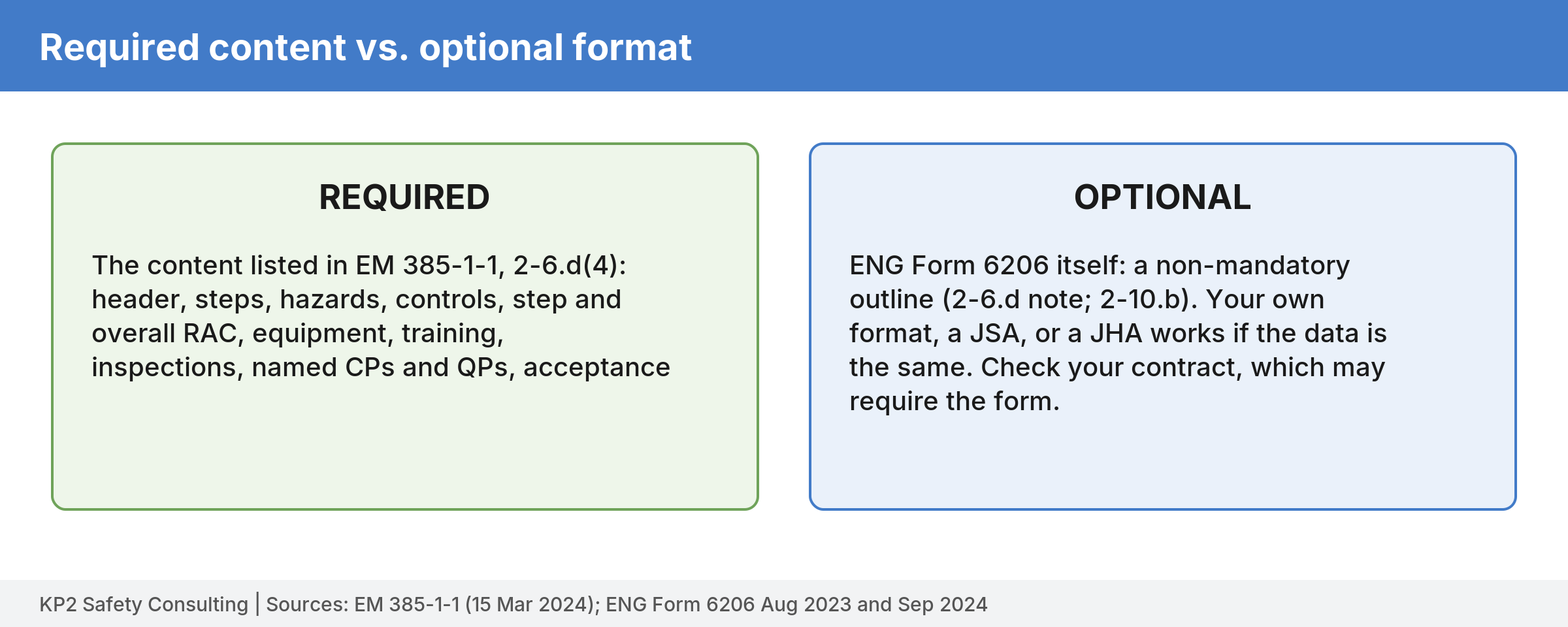 Two panels. The green panel says the content listed in 2-6.d(4) is required. The blue panel says ENG Form 6206 is a non-mandatory outline, though some contracts require it.