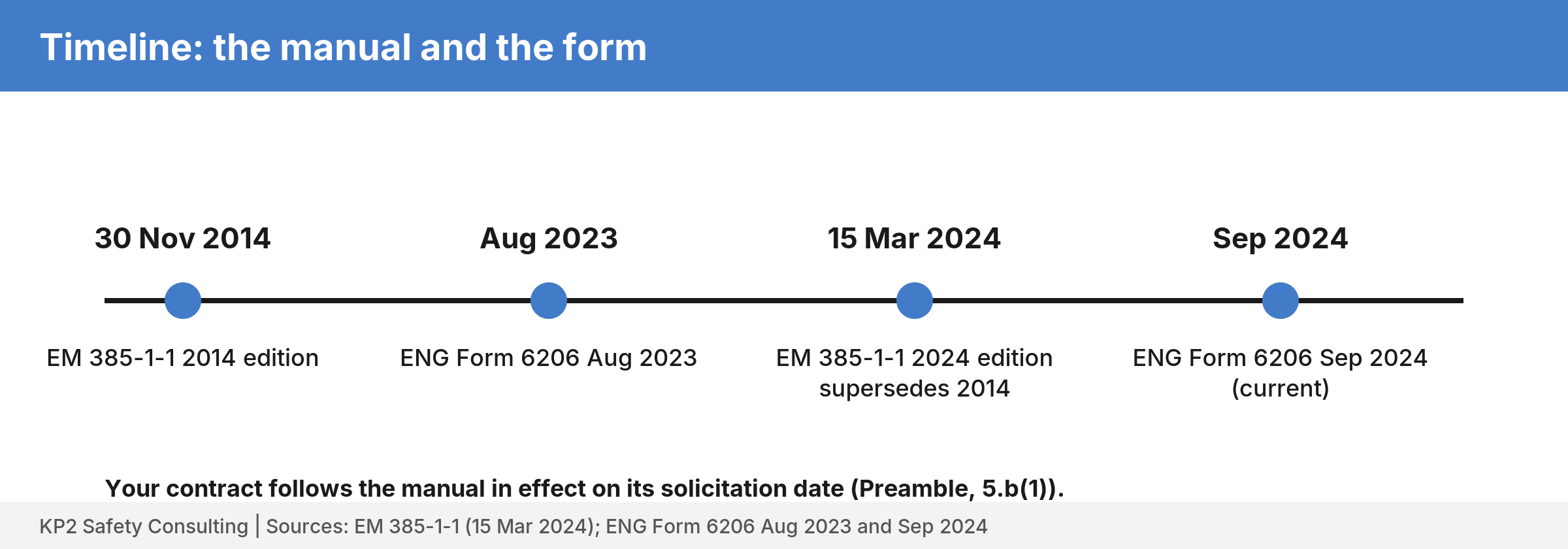 Timeline with four points: the 30 Nov 2014 manual, the Aug 2023 form, the 15 Mar 2024 manual, and the Sep 2024 form, which is current.