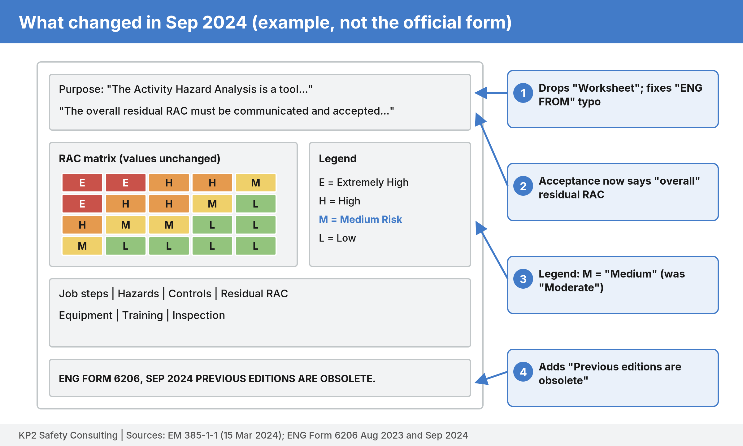 Example AHA form layout with four numbered callouts: wording cleanup and typo fix, overall residual RAC acceptance language, M now defined as medium risk, and the new previous editions are obsolete line.