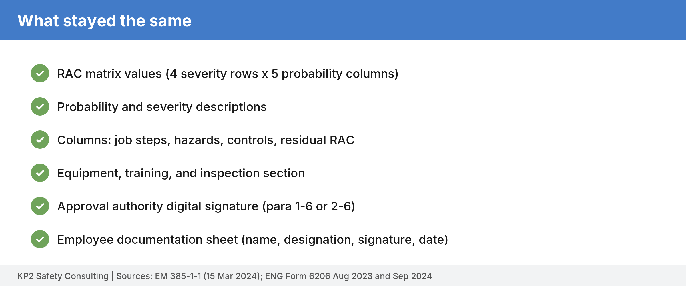 Checklist with six green check marks: matrix values, probability and severity descriptions, working columns, equipment training and inspection section, approval authority signature block, and employee documentation sheet.