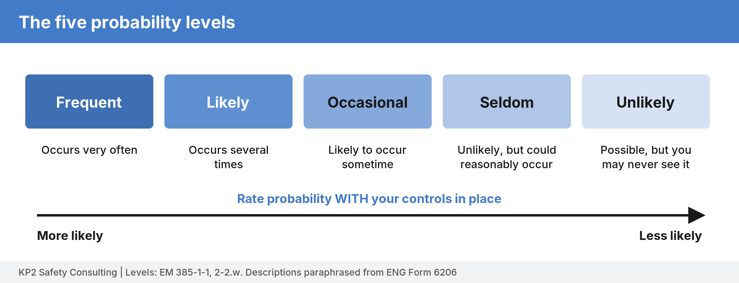Horizontal scale of five boxes from frequent to unlikely with plain-language descriptions under each.