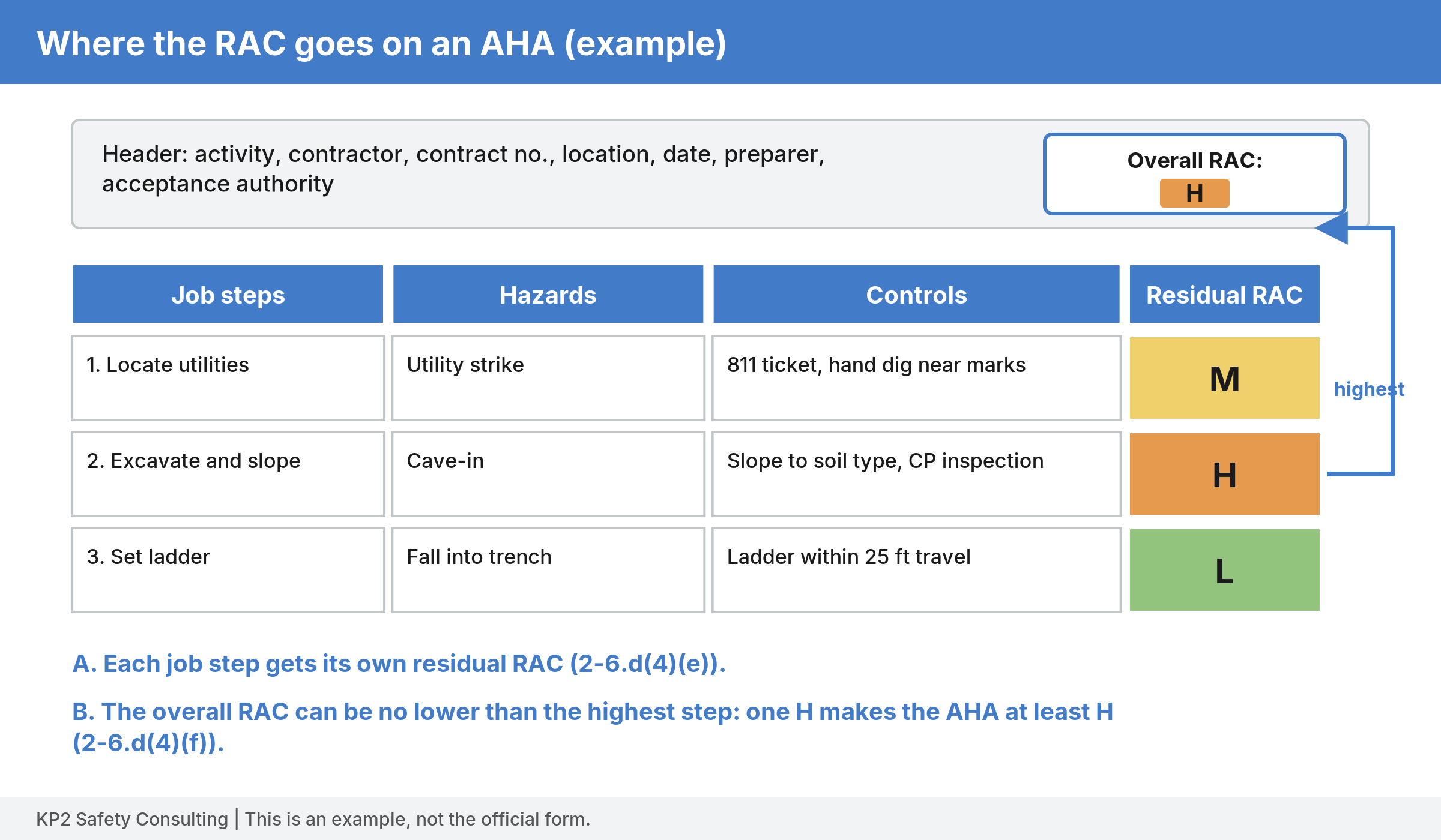 Example AHA layout with columns for job steps, hazards, controls, and residual RAC. Three steps are rated M, H, and L, and an arrow carries the highest code, H, up to the overall RAC box in the header.