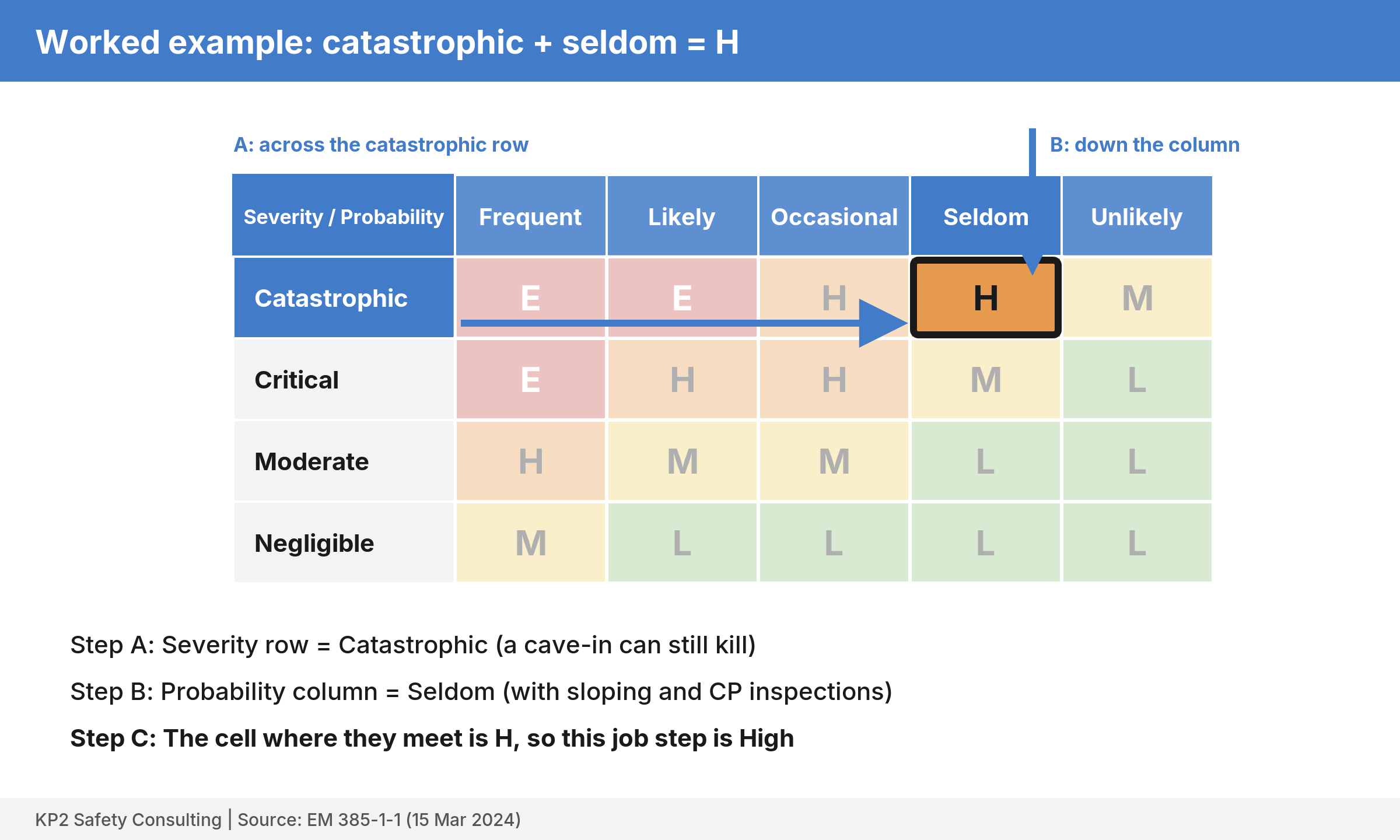 Dimmed RAC matrix with a blue arrow running across the catastrophic row and another down the seldom column, meeting at a highlighted H cell.