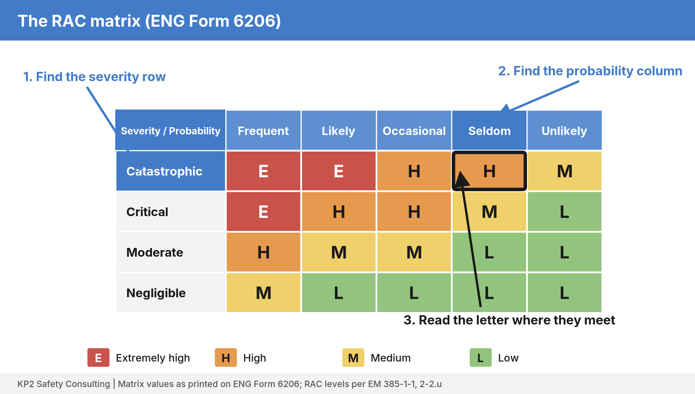 RAC matrix with four severity rows and five probability columns. Arrows point to the catastrophic row, the seldom column, and the H cell where they meet. Legend: E extremely high, H high, M medium, L low.