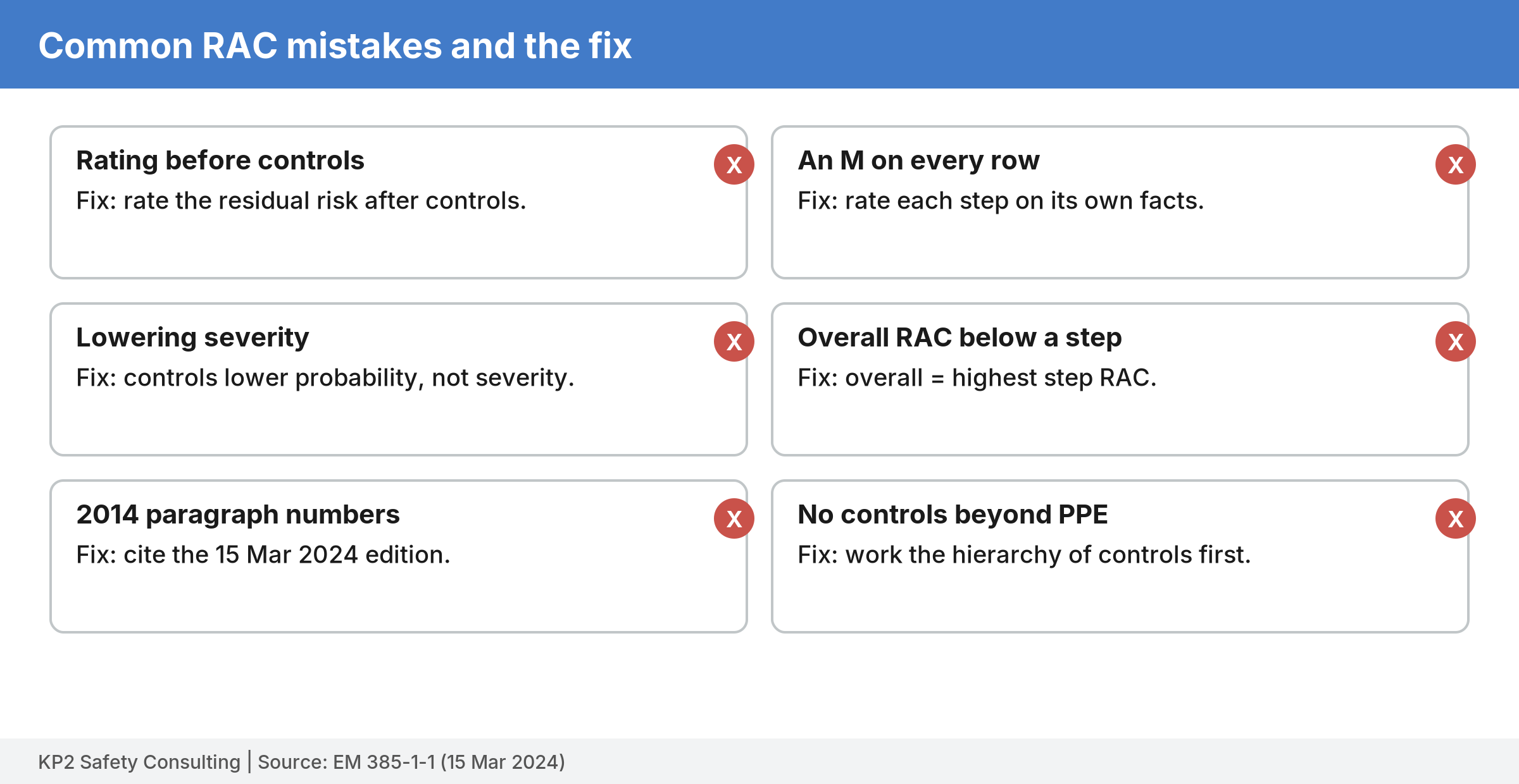 Six cards, each naming a common RAC mistake with a red X and the one-line fix.