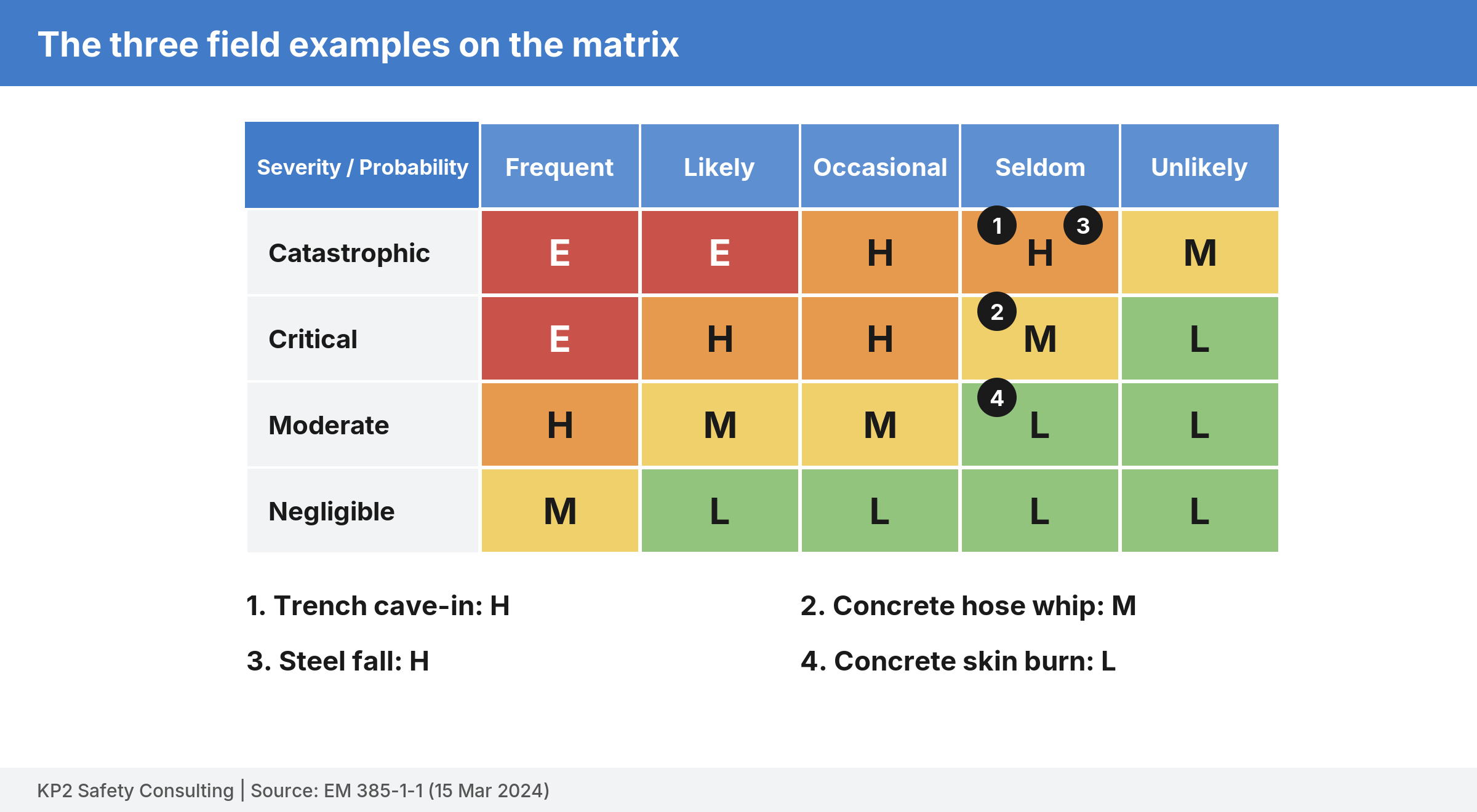 RAC matrix with numbered pins: trench cave-in and steel fall at catastrophic and seldom, H; concrete hose whip at critical and seldom, M; concrete skin burn at moderate and seldom, L.