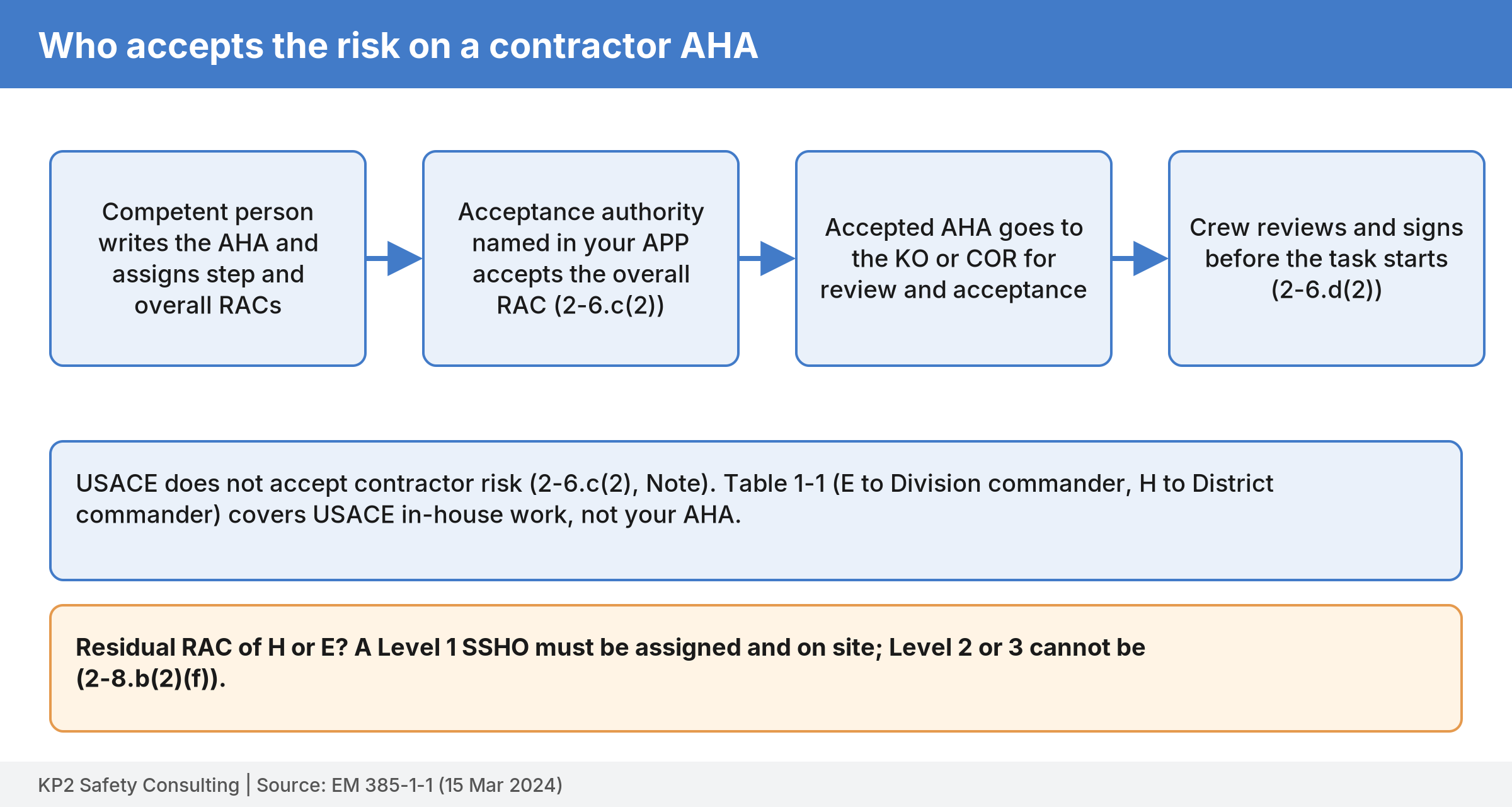 Four-step flow: competent person writes the AHA, the acceptance authority named in the APP accepts the overall RAC, the accepted AHA goes to the KO or COR, and the crew signs before starting. Notes explain that USACE does not accept contractor risk and that H or E requires a Level 1 SSHO.