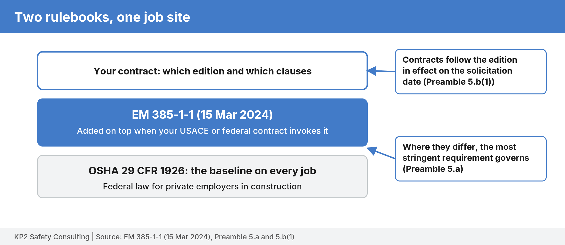 Layered diagram: OSHA 29 CFR 1926 as the base, EM 385-1-1 on top, and the contract at the top, with callouts that the most stringent requirement governs and the contract sets the edition.