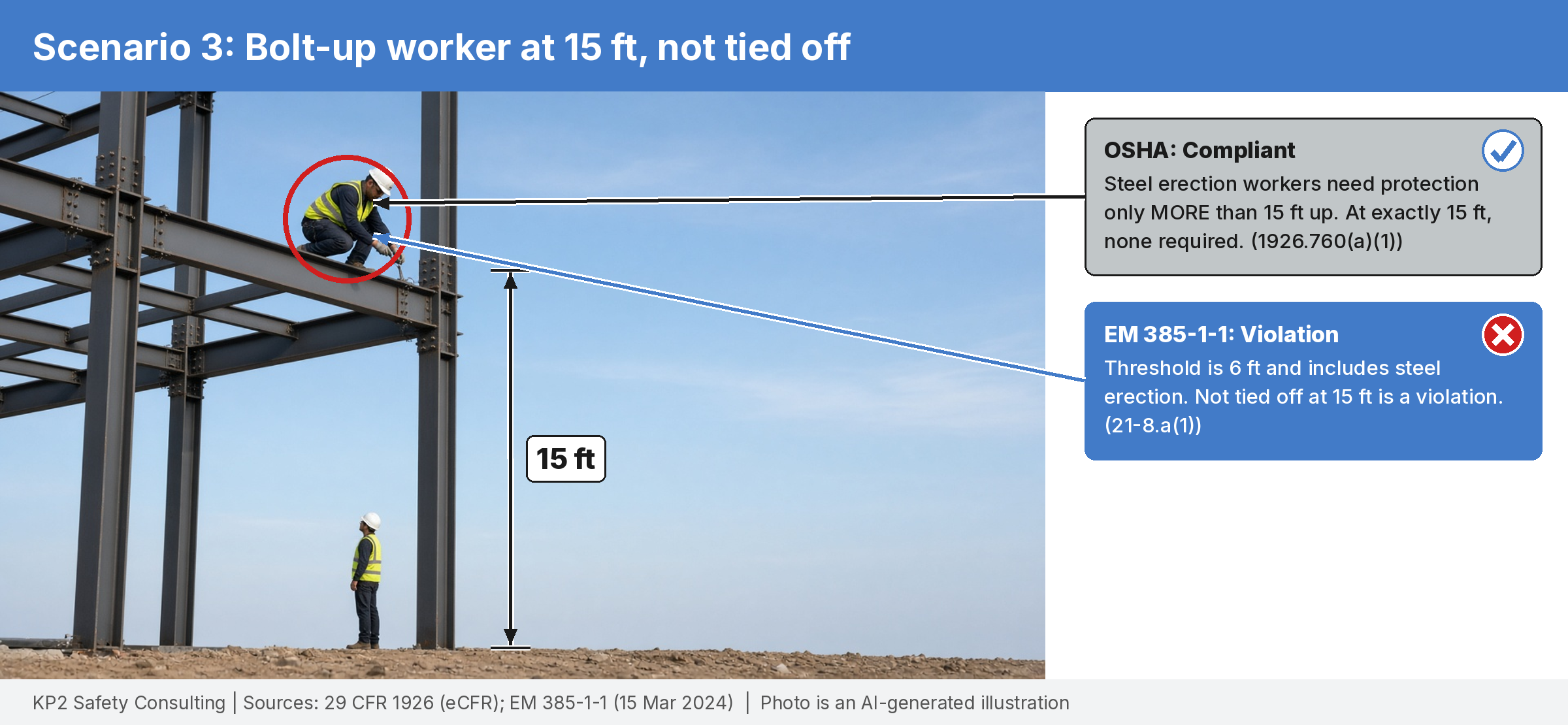 Photo illustration of a steel erection worker bolting a connection about 15 feet up with no harness. Callouts mark OSHA 1926.760(a)(1) compliant and EM 385-1-1 21-8.a(1) violation.