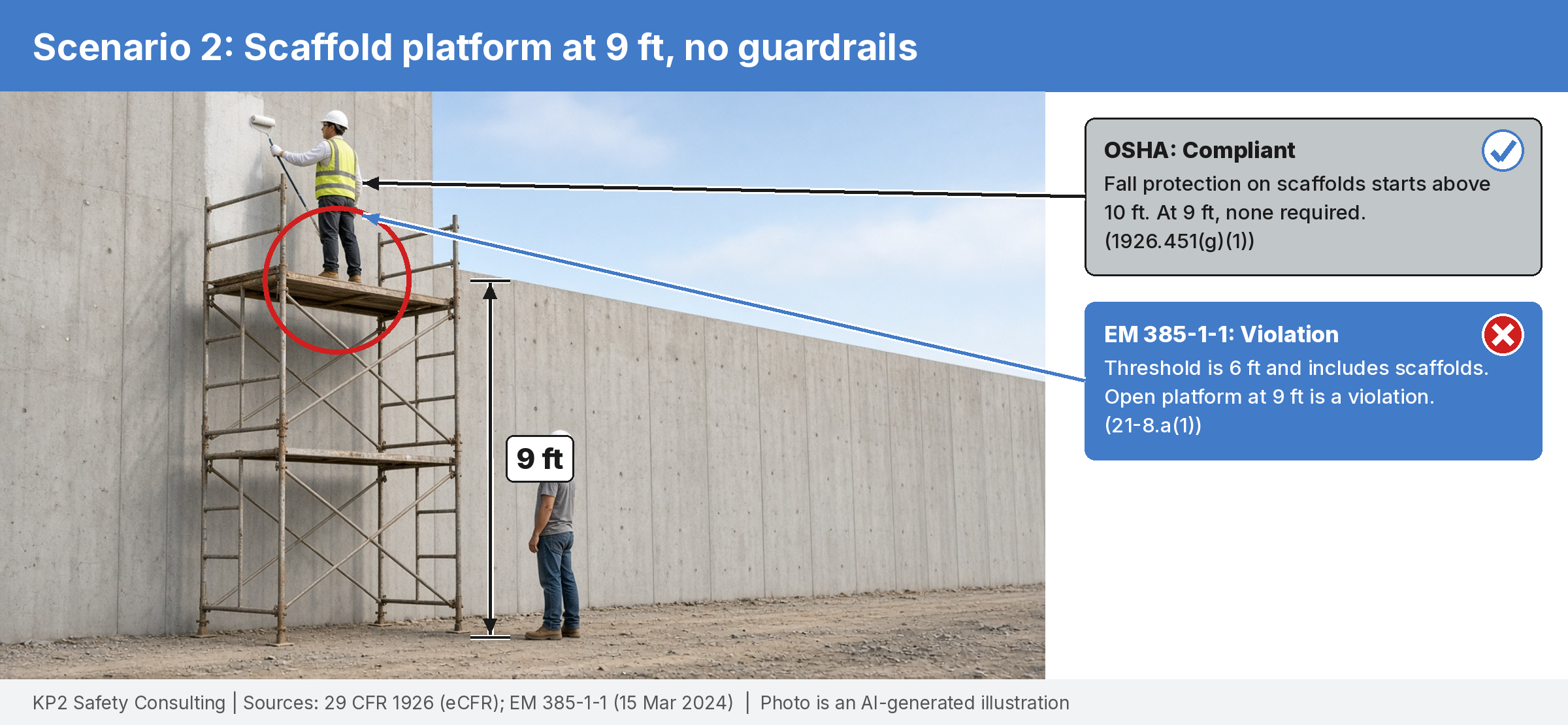 Photo illustration of a worker on a scaffold platform about 9 feet up with no guardrails or harness. Callouts mark OSHA 1926.451(g)(1) compliant and EM 385-1-1 21-8.a(1) violation.