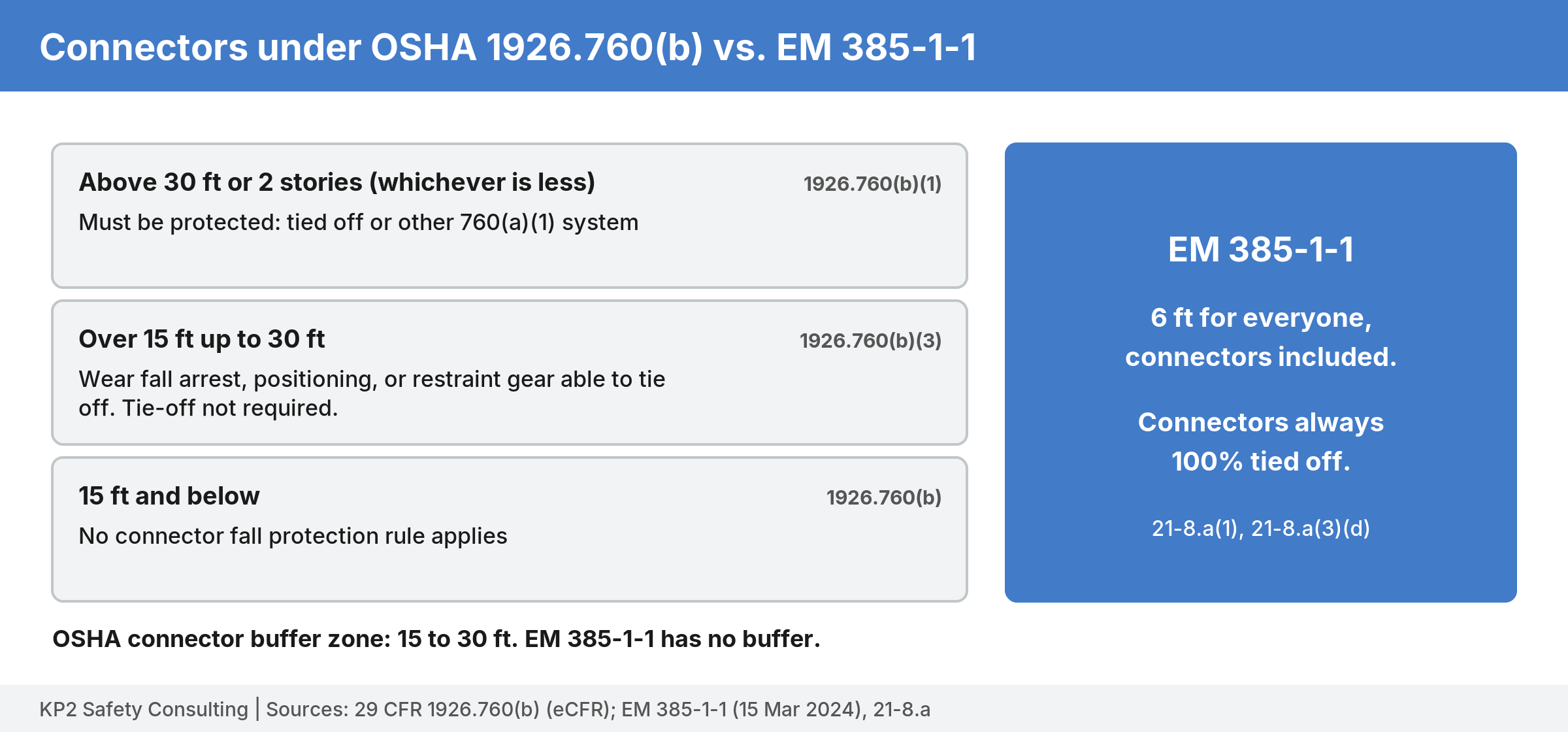 Three OSHA height bands for connectors: 15 ft and below no connector rule, over 15 to 30 ft wear tie-off capable gear, above 30 ft or two stories must be protected; EM 385-1-1 panel: 6 ft for everyone and connectors always 100 percent tied off.