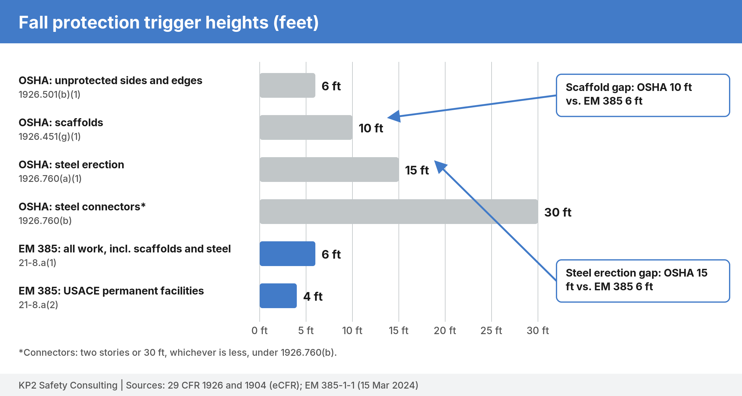 Horizontal bar chart of fall protection trigger heights: OSHA 6 ft general, 10 ft scaffolds, 15 ft steel erection, 30 ft or two stories for connectors; EM 385-1-1 6 ft for all work and 4 ft on USACE permanent facilities.