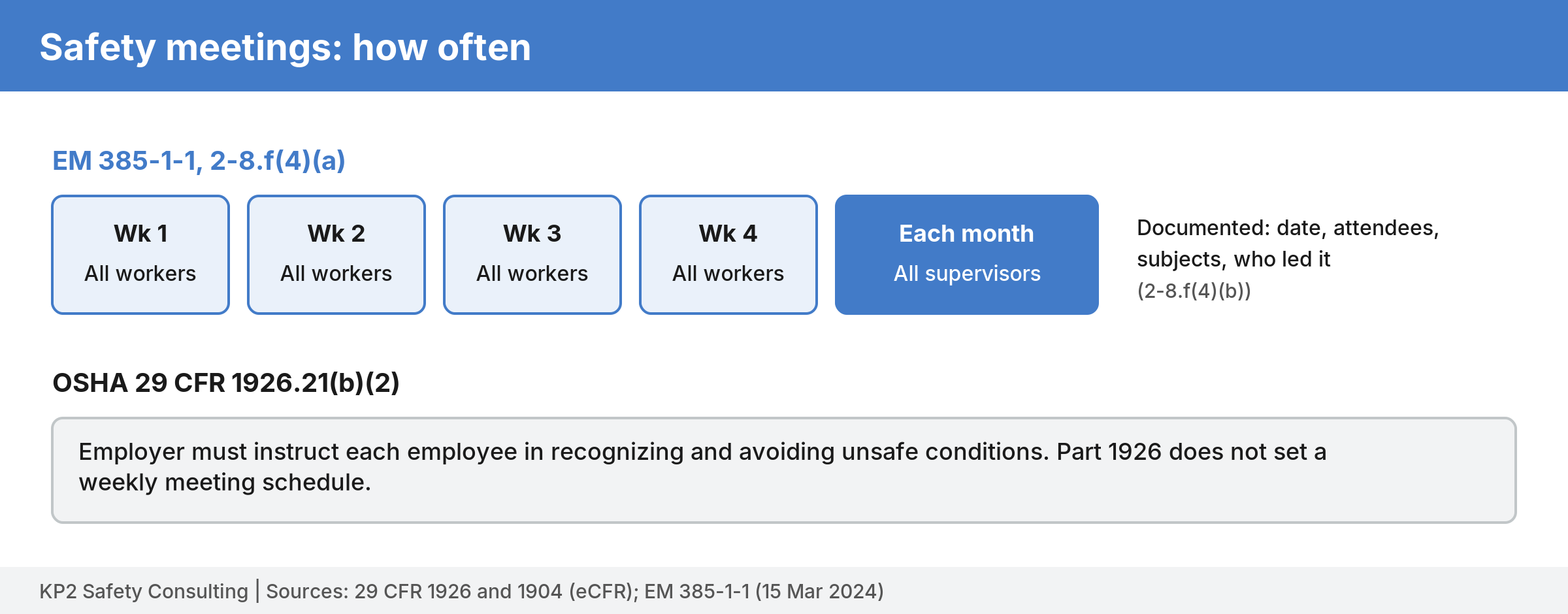 EM 385-1-1 requires weekly safety meetings for all workers and monthly meetings for supervisors, documented; OSHA 1926.21(b)(2) requires instruction but sets no weekly schedule.