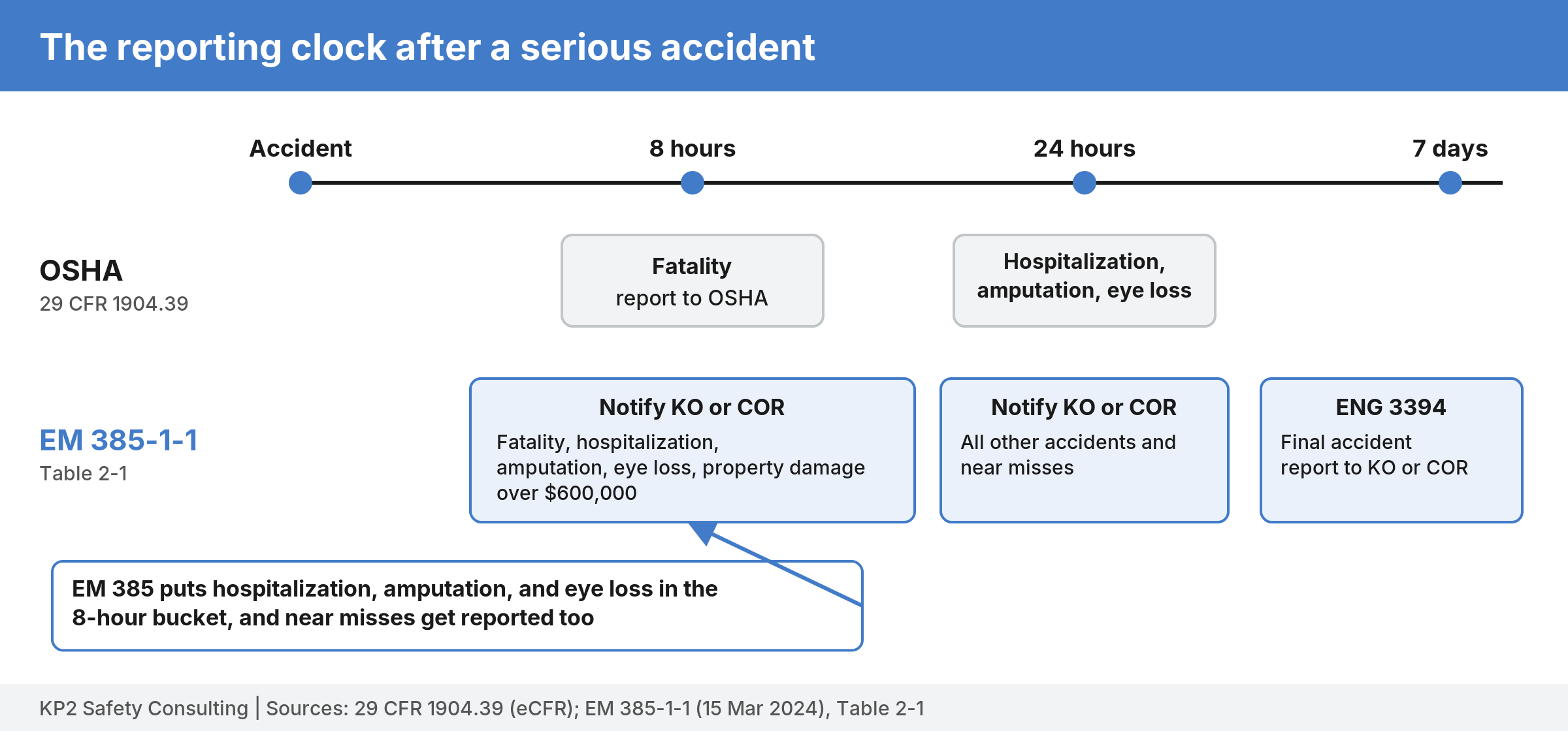 Timeline: OSHA requires fatality reports within 8 hours and hospitalization, amputation, or eye loss within 24 hours; EM 385-1-1 requires KO or COR notification within 8 hours for those plus property damage over $600,000, within 24 hours for all other accidents and near misses, and an ENG 3394 report within 7 days.