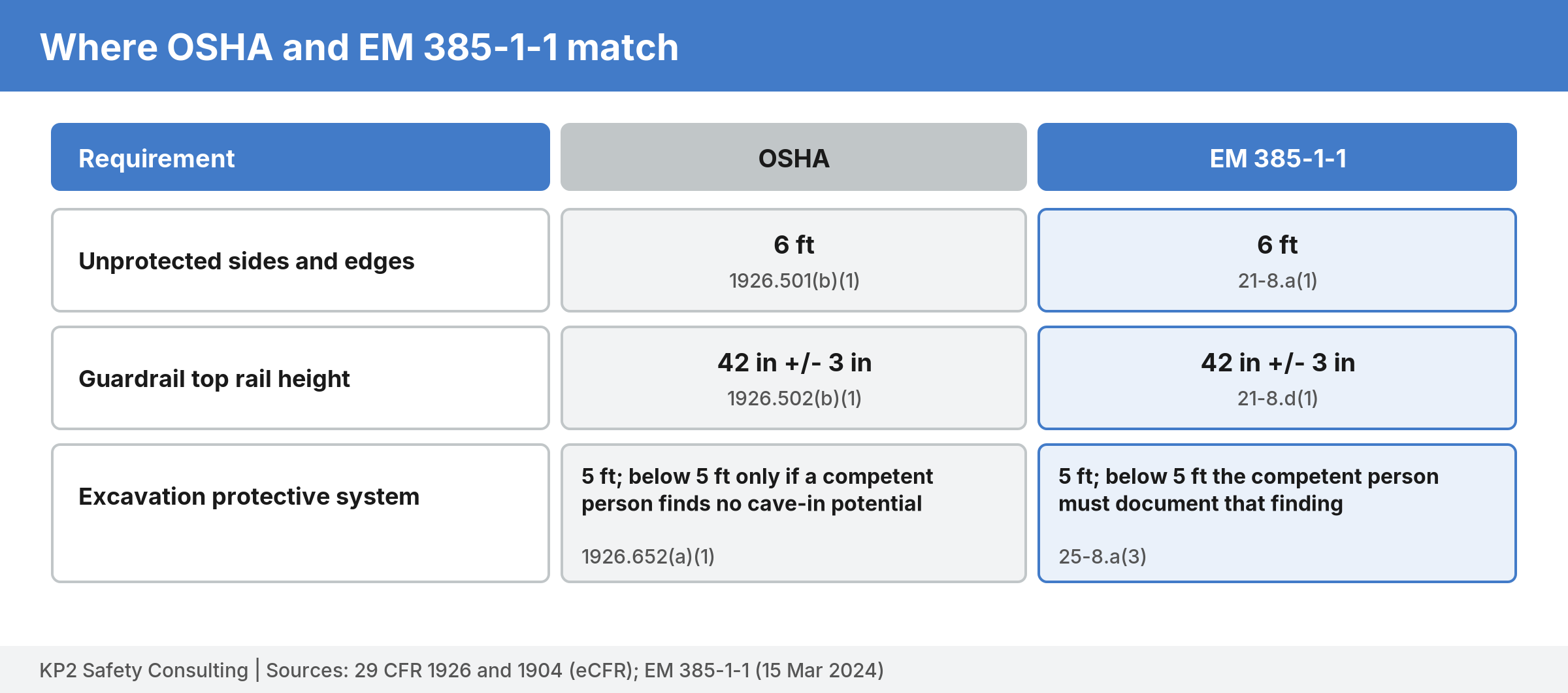 Table of three requirements that match: 6 ft for unprotected sides and edges, 42 inch plus or minus 3 inch guardrails, and protective systems for excavations 5 ft or deeper.