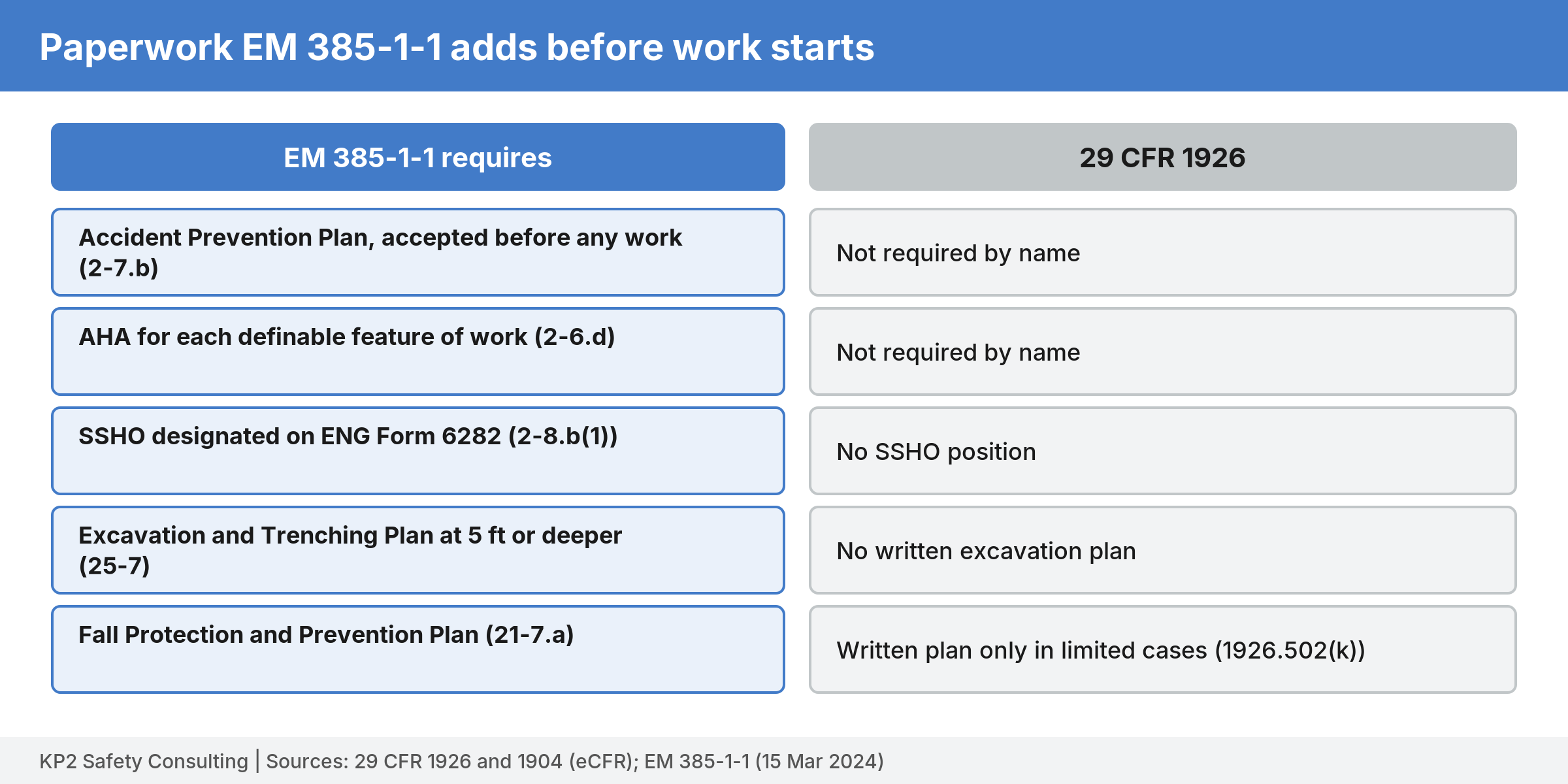 Two-column table: EM 385-1-1 requires an APP, AHAs, an SSHO designation letter, an excavation plan at 5 feet, and a fall protection and prevention plan; 29 CFR 1926 does not require these documents by name.