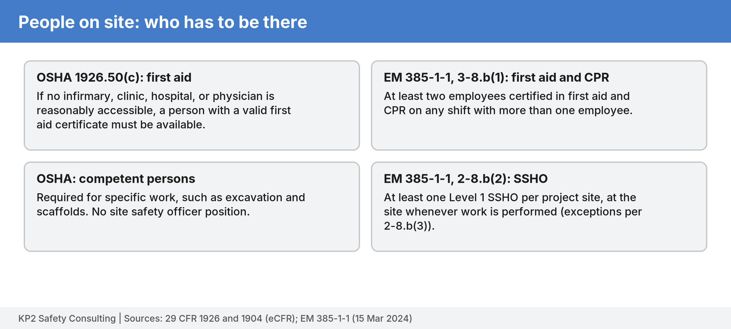 Four cards comparing OSHA and EM 385-1-1 staffing: one first aid person under OSHA when medical care is not reasonably accessible versus two first aid and CPR certified employees per shift under EM 385-1-1, and OSHA competent persons versus a Level 1 SSHO on site.
