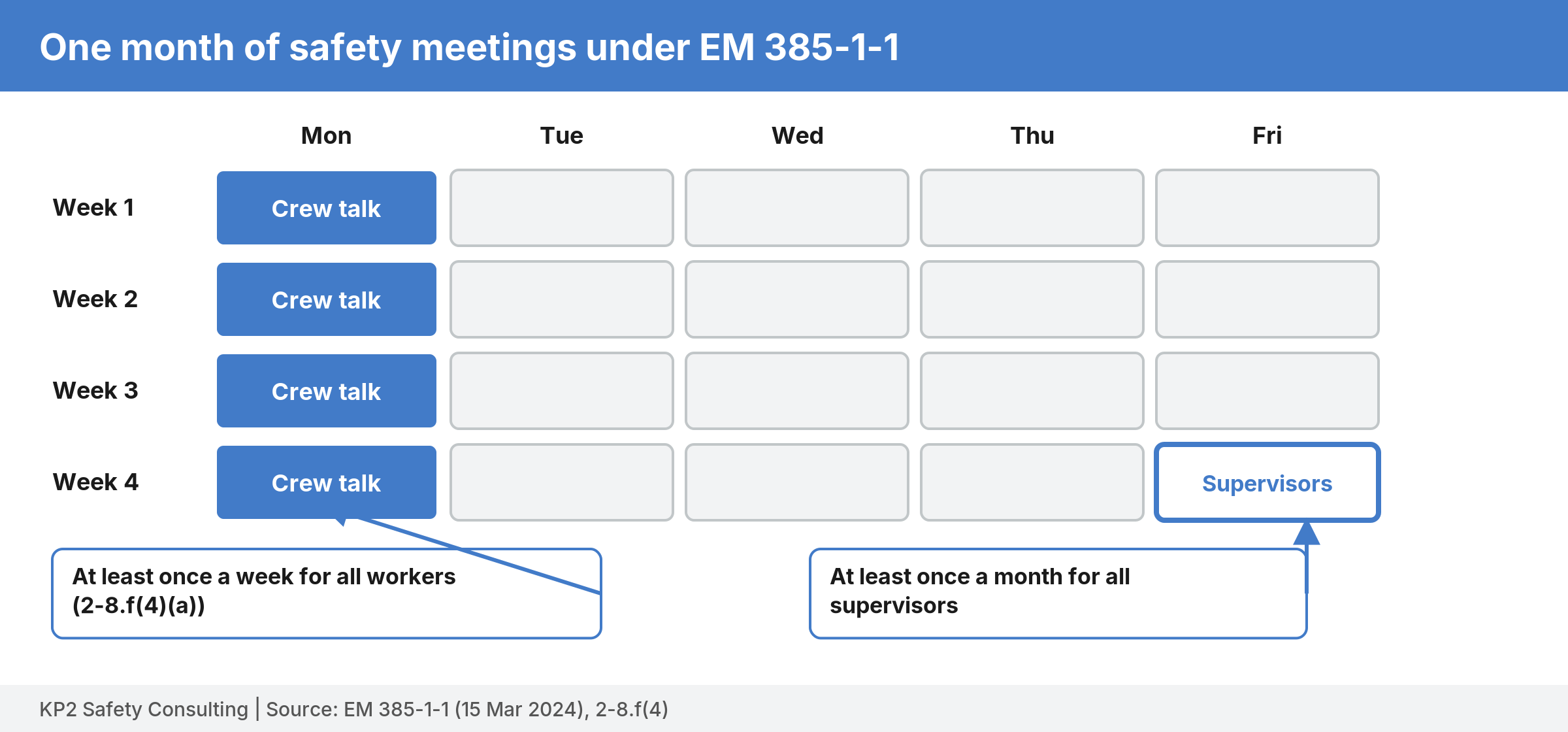 Calendar of one month showing a crew talk every Monday and a supervisor meeting once in the month, with callouts citing 2-8.f(4)(a).