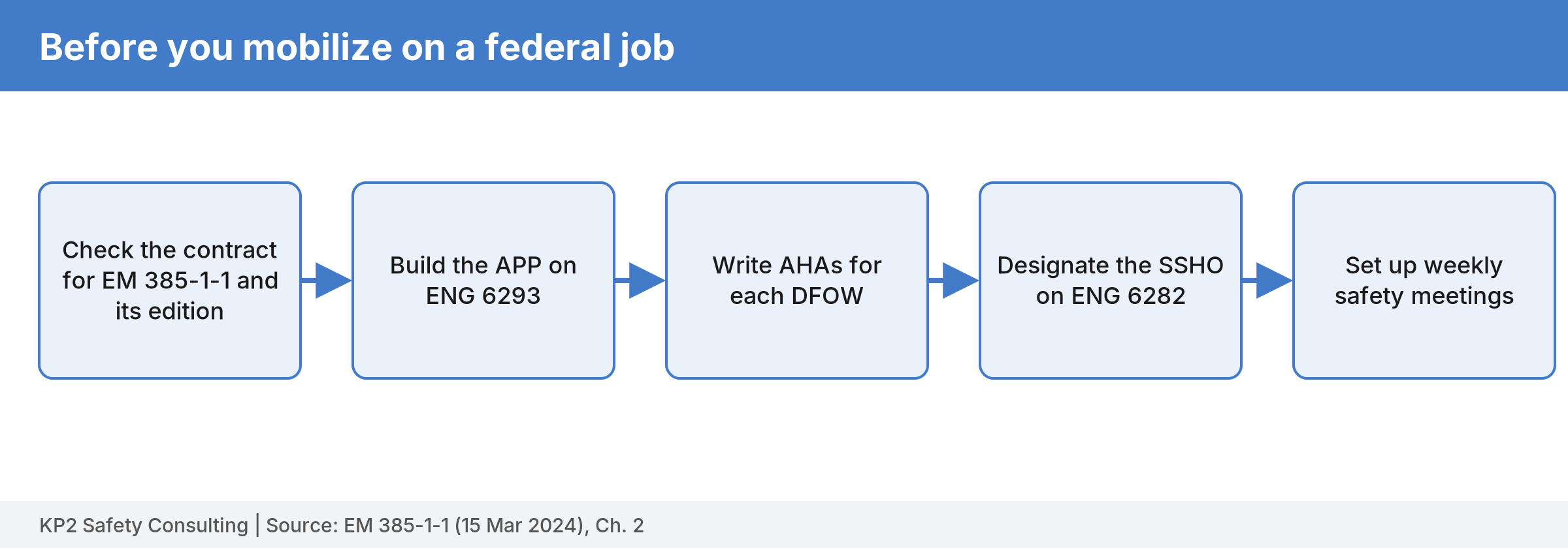 Five-step flow: check the contract, build the APP, write AHAs, designate the SSHO, set up weekly safety meetings.