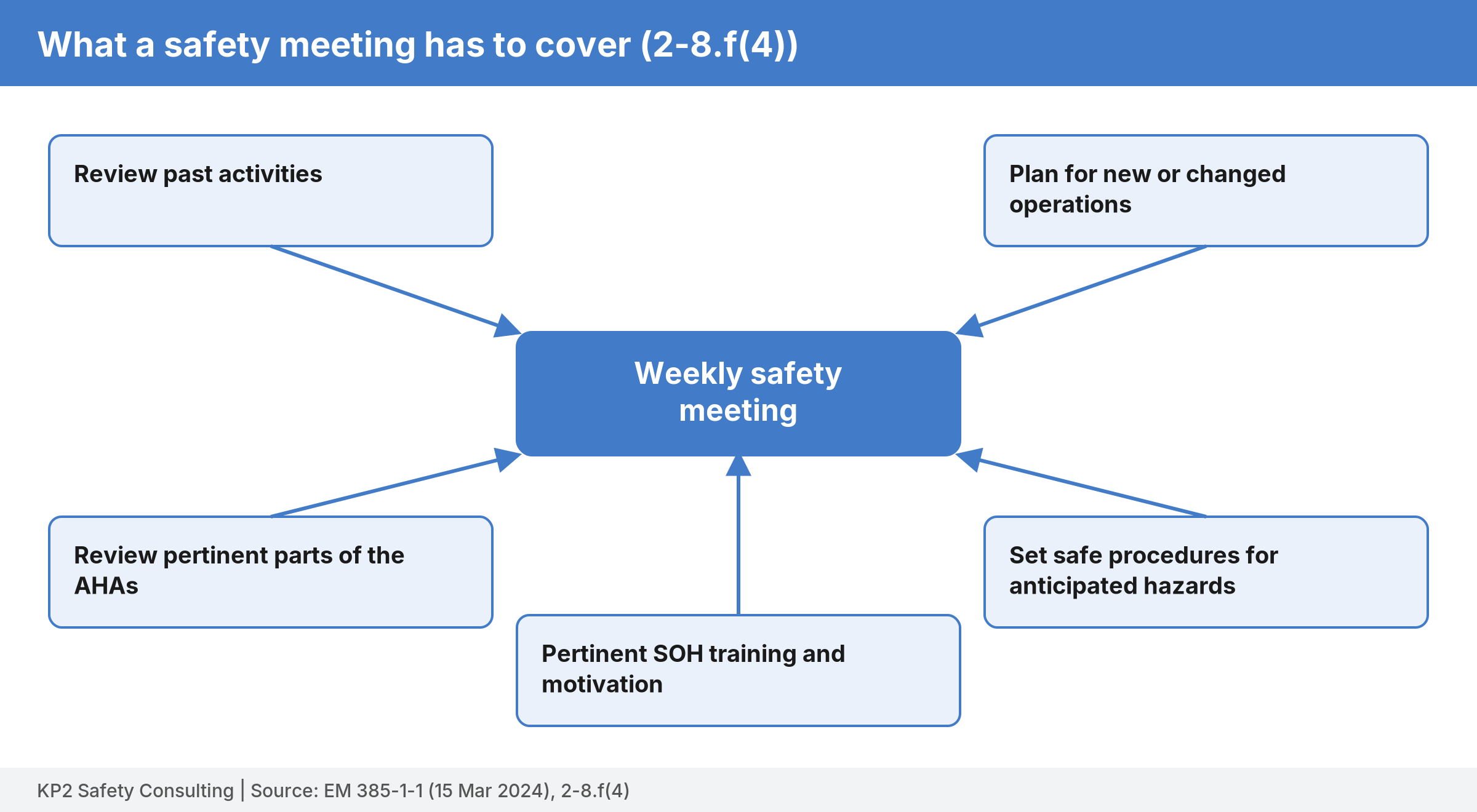 Hub diagram: the weekly safety meeting with five required purposes around it: review past activities, plan new or changed operations, review AHAs, set safe procedures, and provide training and motivation.