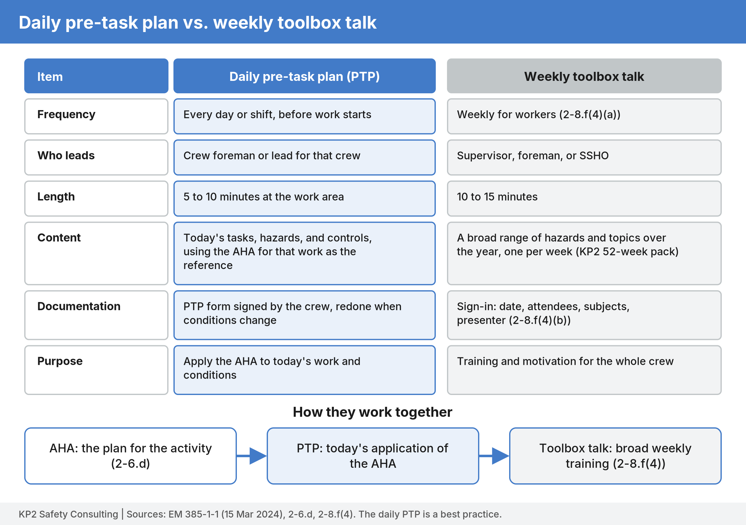 Side-by-side comparison of a daily pre-task plan and a weekly toolbox talk by frequency, who leads, length, content, documentation, and purpose, with a flow from AHA to PTP to toolbox talk.