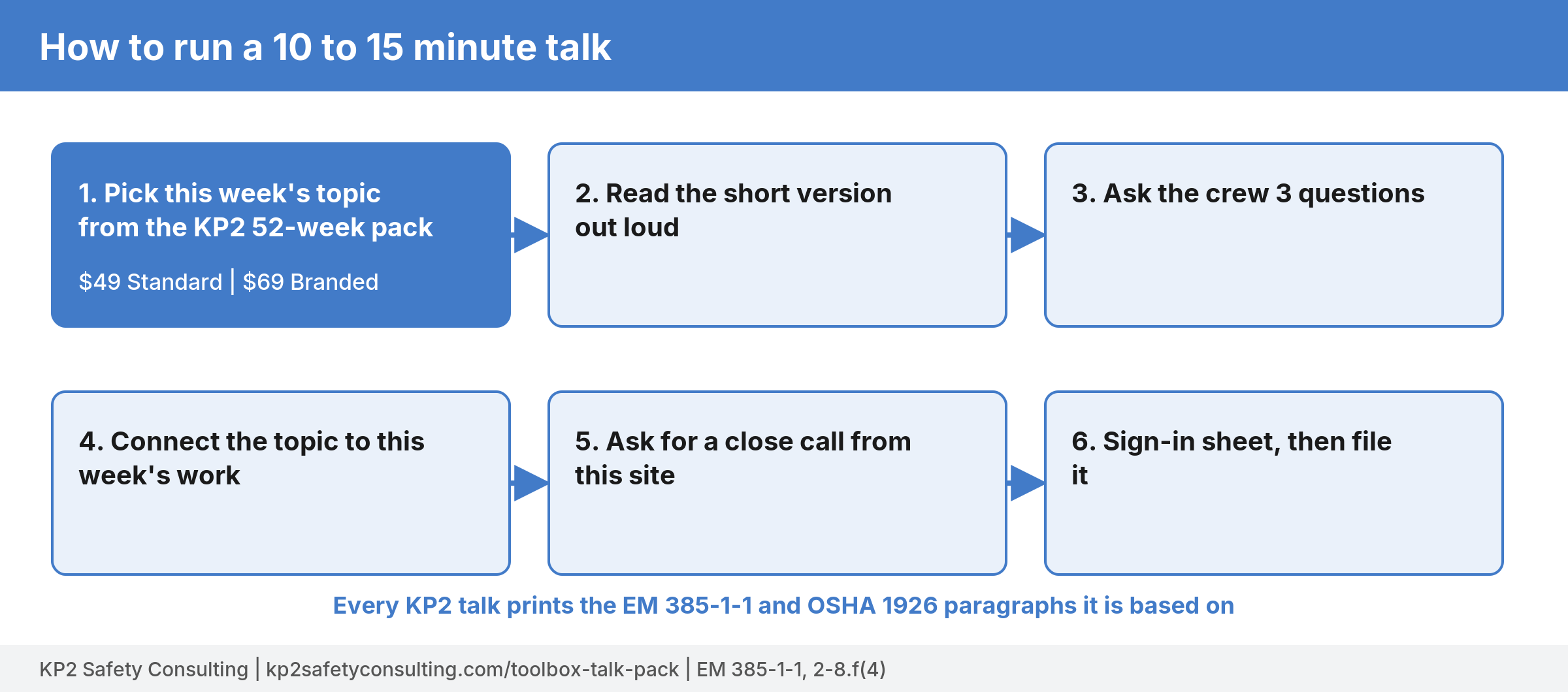 Six-step grid for running a toolbox talk, with step 1, picking this week's topic from the KP2 52-week pack, highlighted.