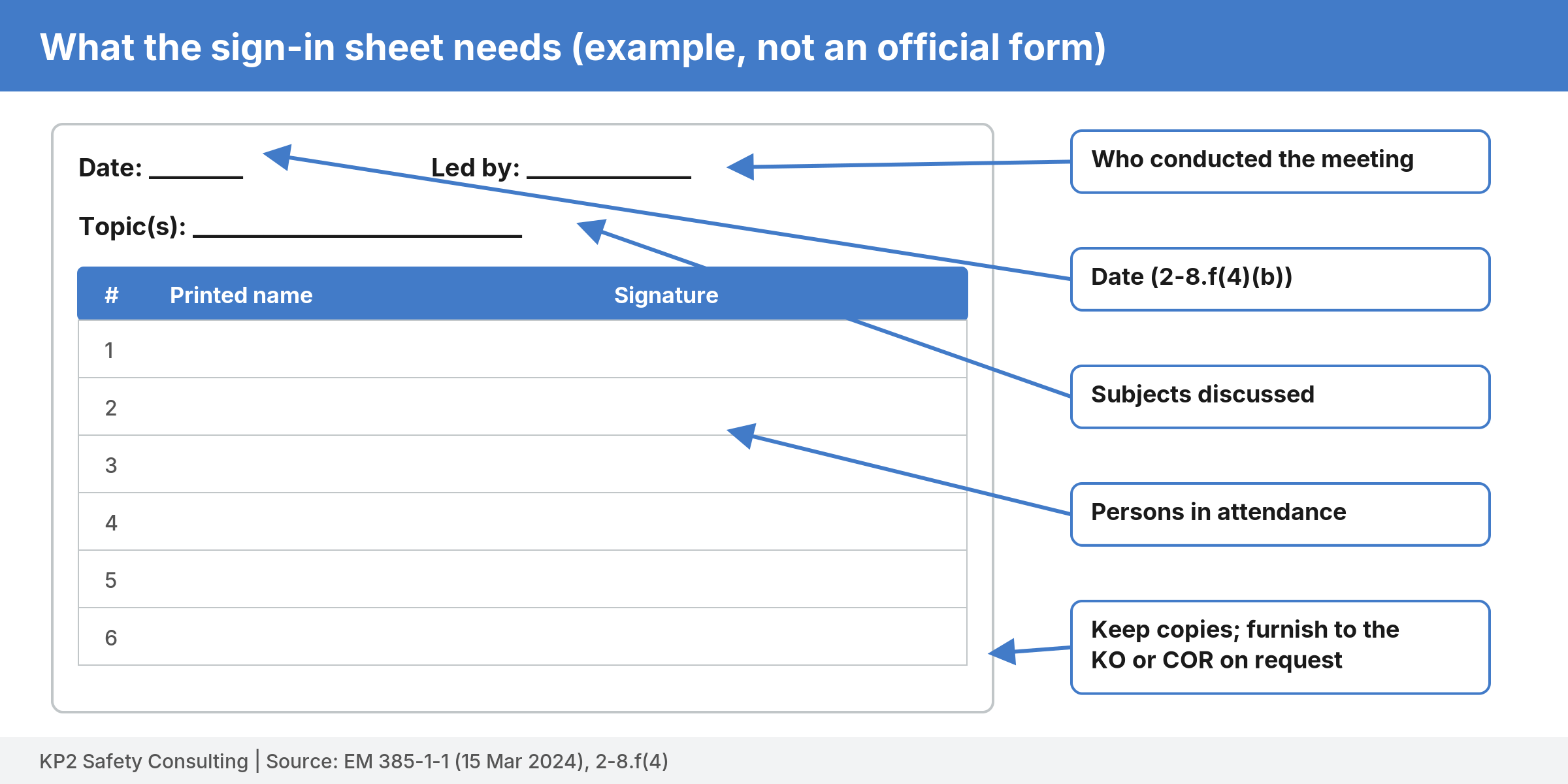 Example sign-in sheet with callout arrows to the date, topic, attendee list, and presenter fields, and a note to furnish copies to the KO or COR on request.