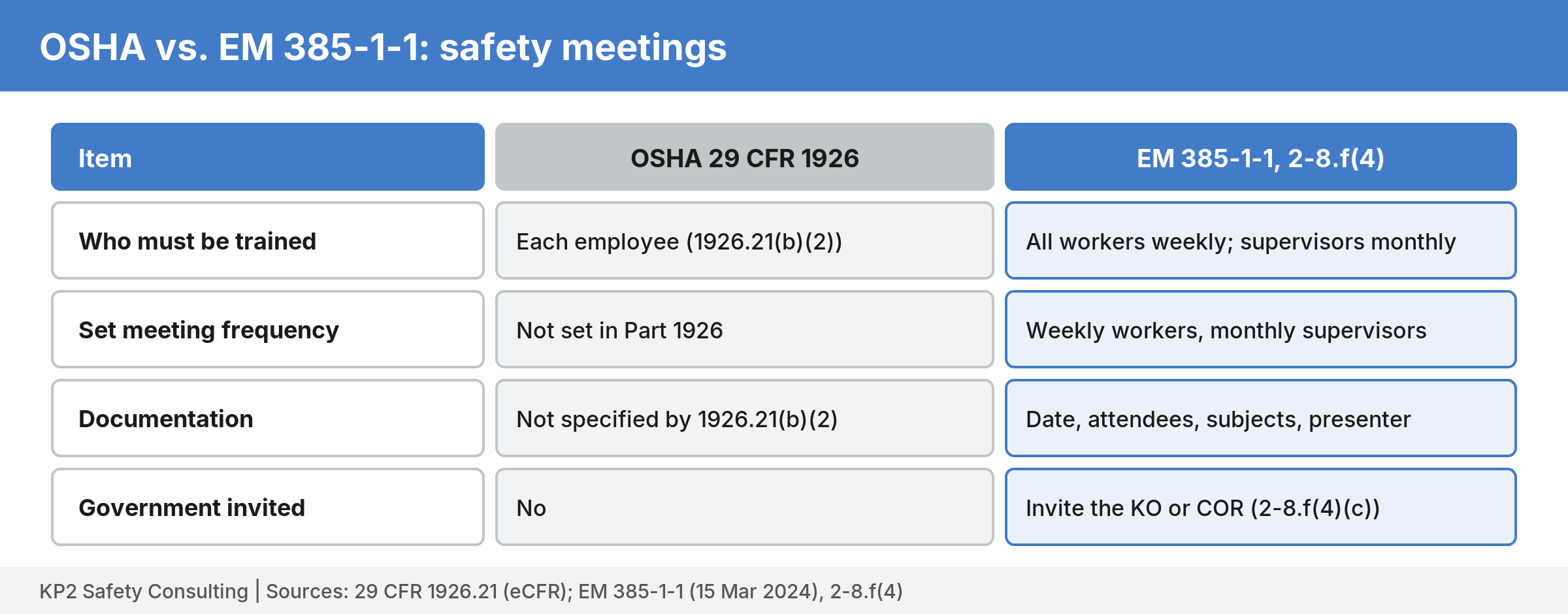 Comparison table of OSHA and EM 385-1-1 safety meeting requirements: who, how often, documentation, and inviting the KO or COR.