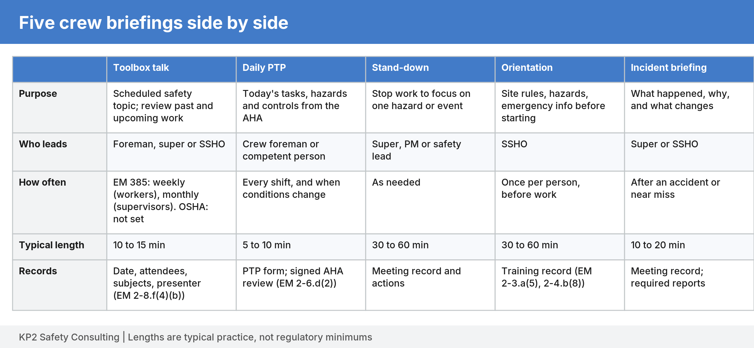 Comparison table of toolbox talk, daily pre-task plan, safety stand-down, new-hire orientation, and incident briefing by purpose, who leads, how often, typical length, and documentation.