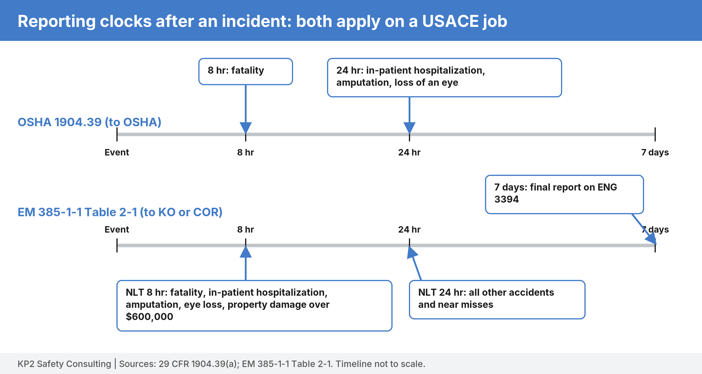 Timeline comparing OSHA 1904.39 reporting at 8 and 24 hours with EM 385-1-1 Table 2-1 notification at 8 and 24 hours and the ENG 3394 final report at 7 days.