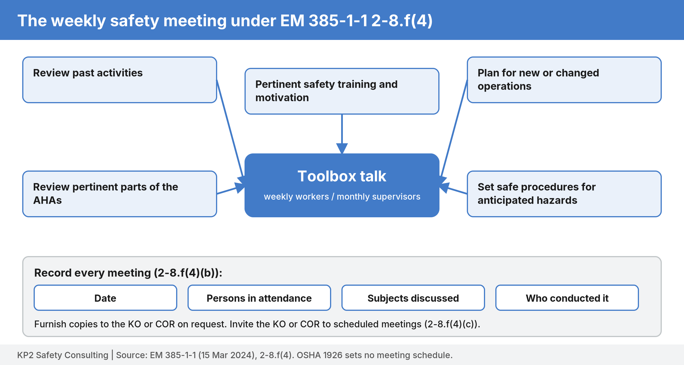 Hub diagram of the weekly safety meeting with callouts to its five required purposes and to the documentation items in 2-8.f(4)(b) and the KO or COR invitation in 2-8.f(4)(c).