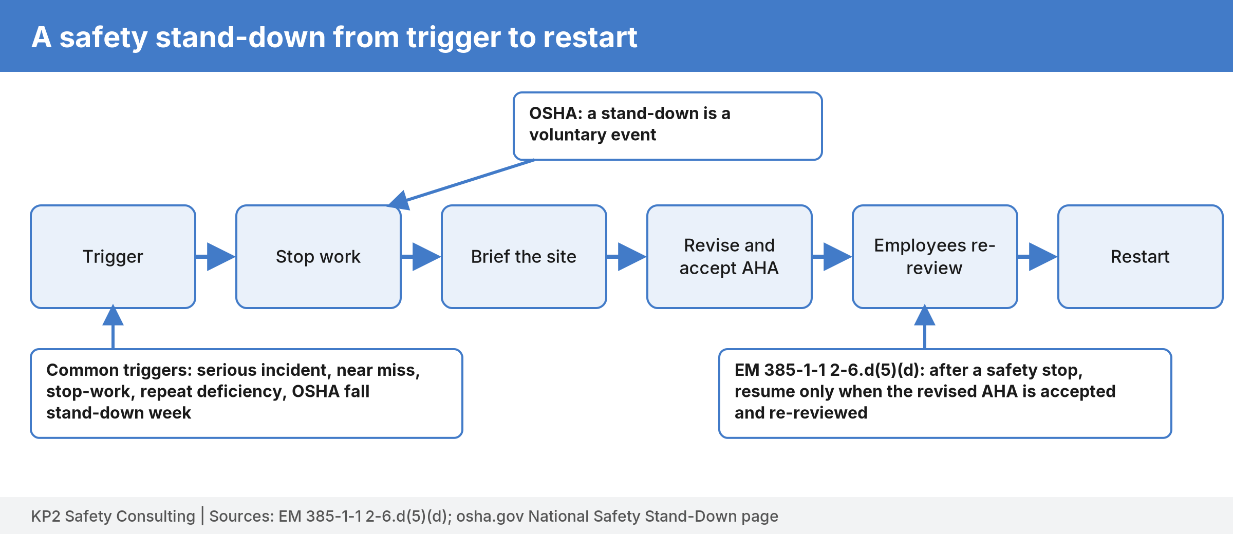 Flow diagram of a safety stand-down: trigger, stop work, brief the whole site, revise and accept the AHA, employees re-review, restart, with callouts for common triggers and the OSHA voluntary stand-down.