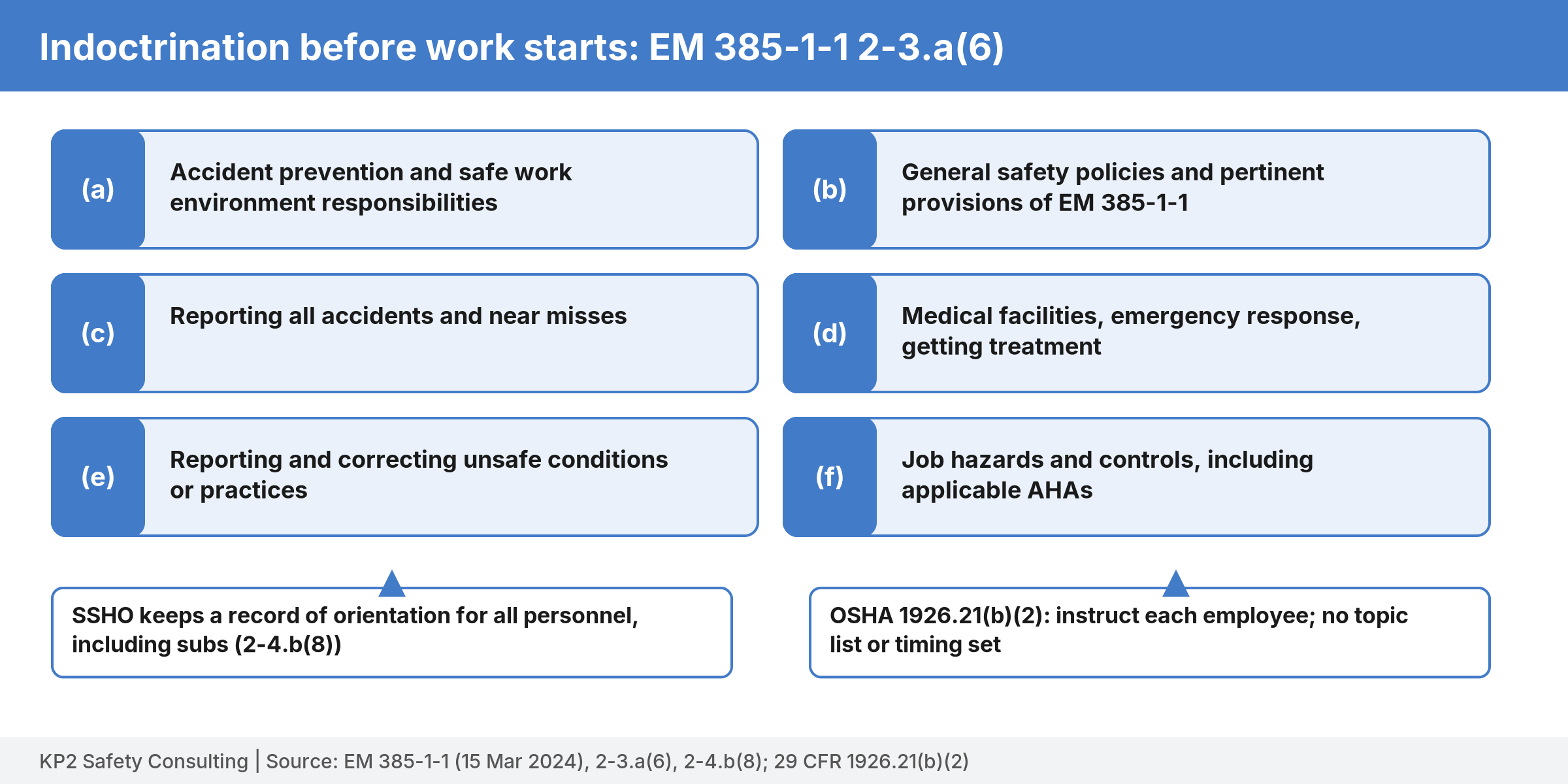 Checklist diagram of the six indoctrination topics in EM 385-1-1 2-3.a(6)(a) through (f), with a callout to the SSHO record requirement in 2-4.b(8).