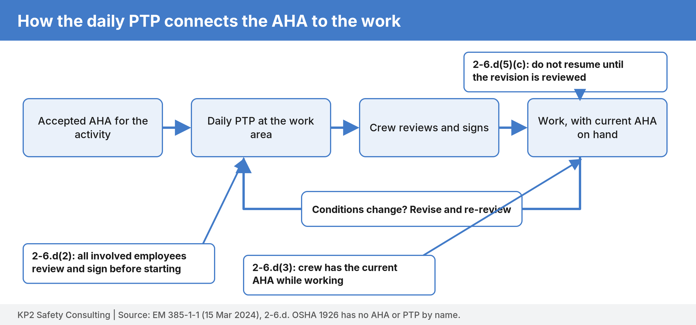 Flow diagram from accepted AHA to daily PTP to crew signatures to work, with a loop back to revise and re-review the AHA when conditions change, and callouts to EM 385-1-1 2-6.d(2), 2-6.d(3), and 2-6.d(5)(c).