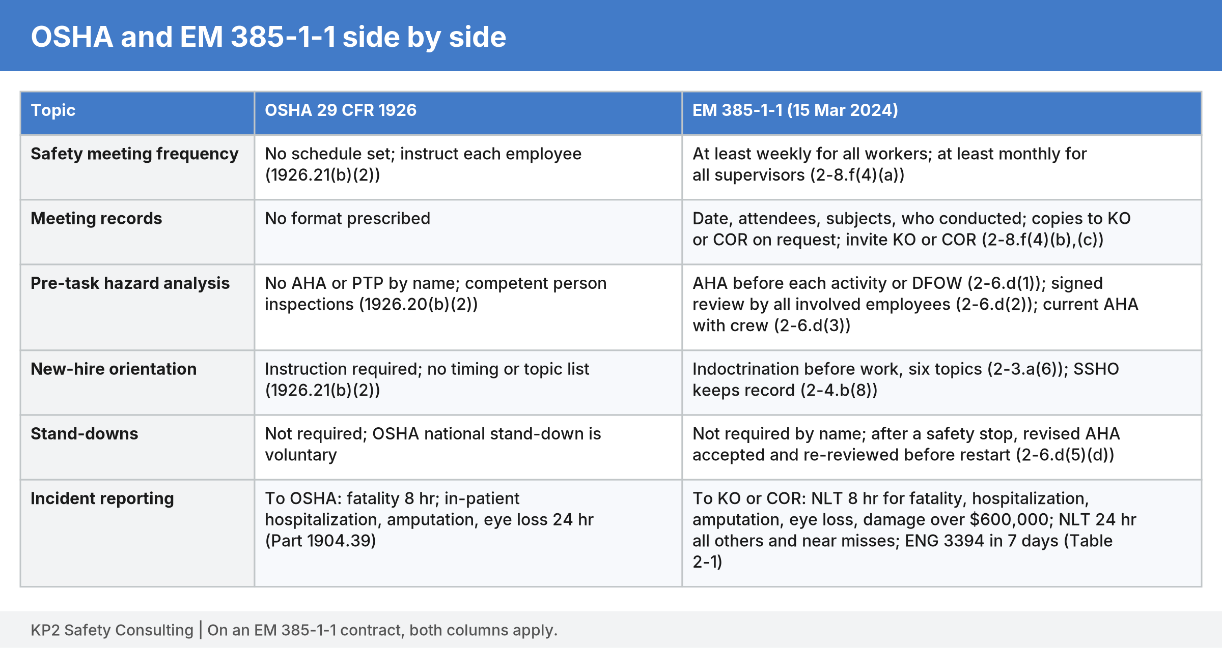 Two-column comparison of OSHA and EM 385-1-1 for meeting frequency, meeting records, pre-task hazard analysis, orientation, stand-downs, and incident reporting.
