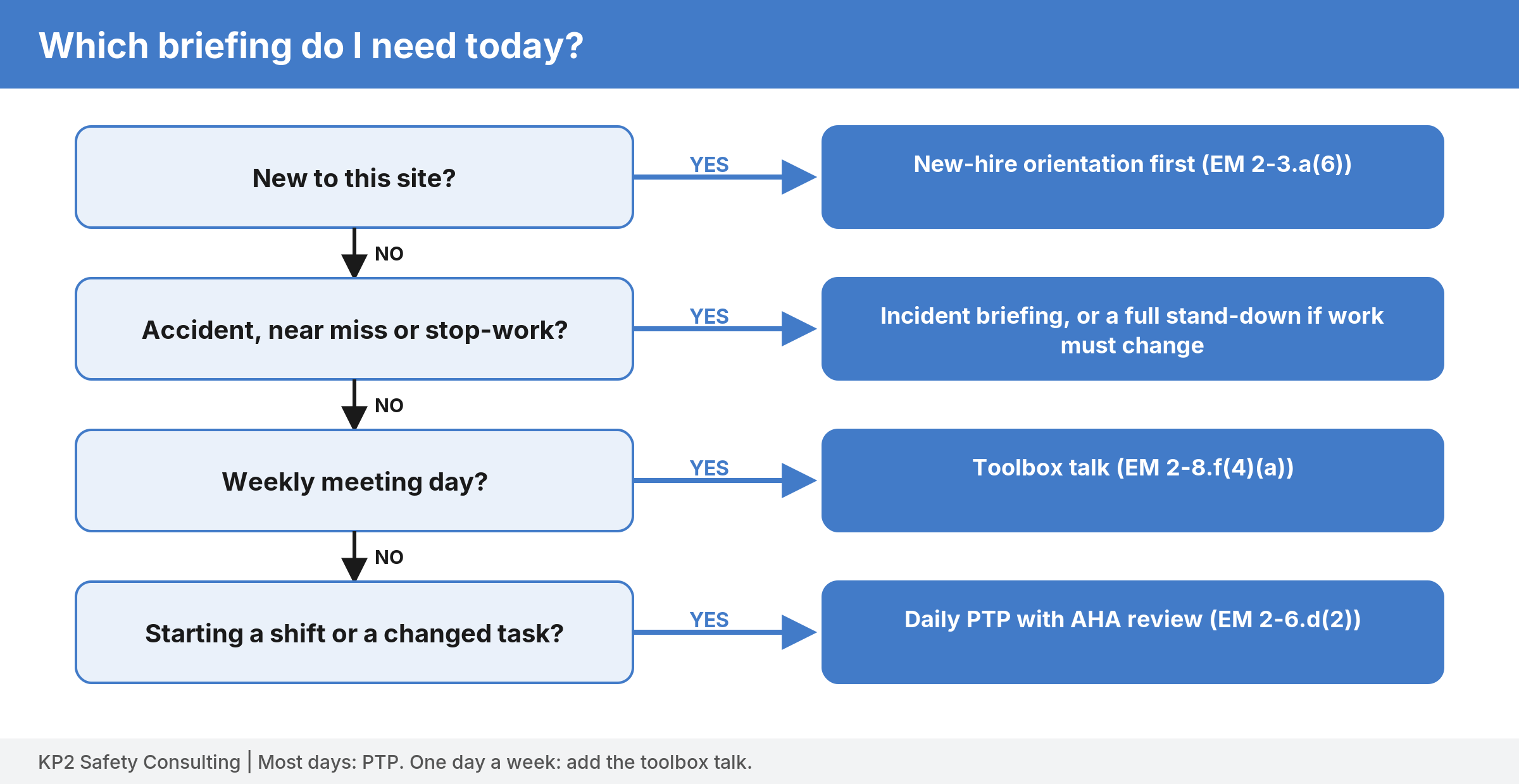 Decision chart: new to the site leads to orientation; incident or stop-work leads to stand-down or incident briefing; weekly meeting day leads to toolbox talk; every shift leads to the daily PTP.