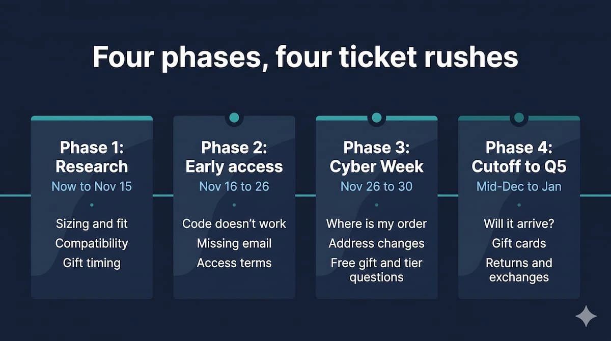 BFCM timeline showing four support phases and the tickets each one brings