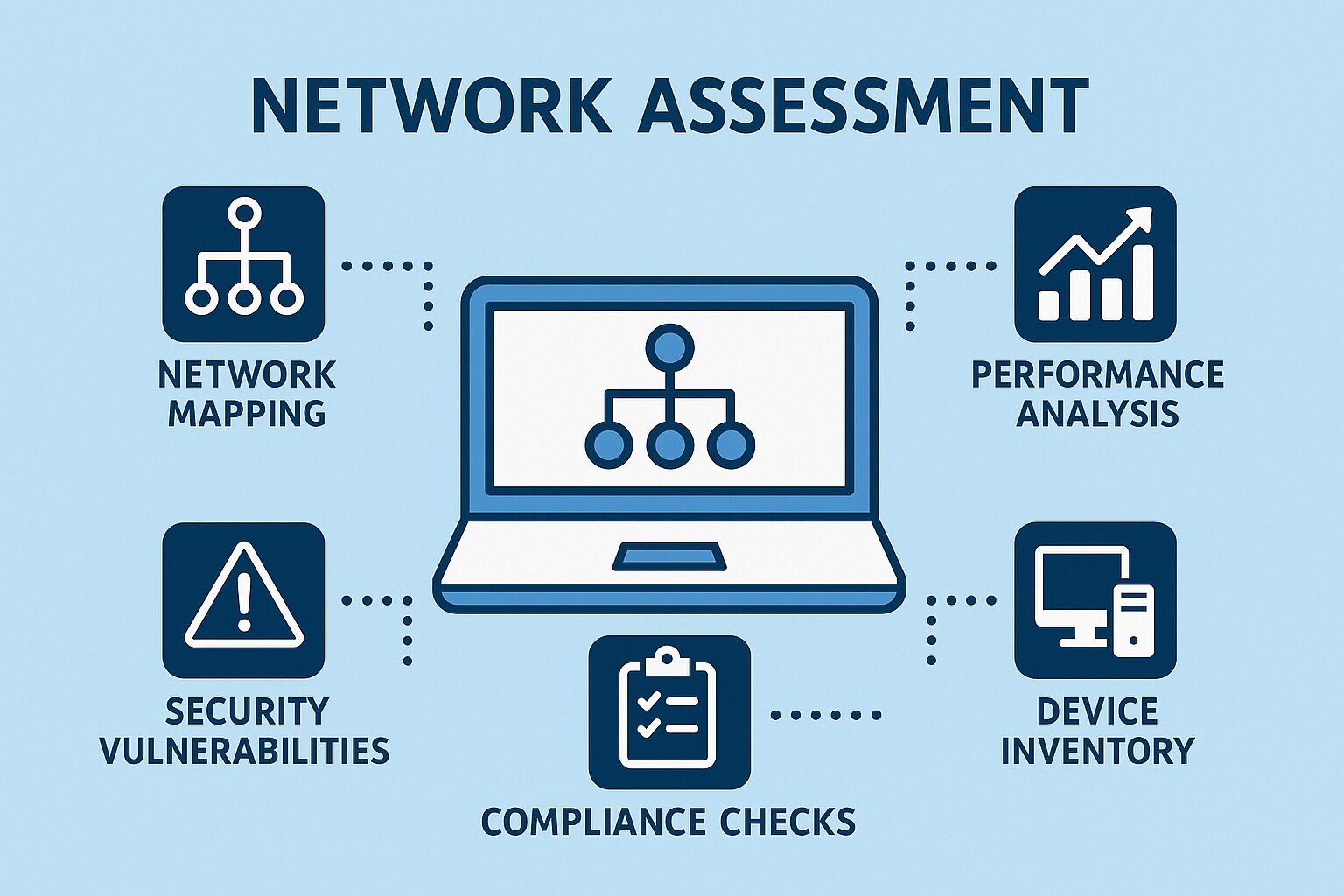 Network Assessments St. Peters