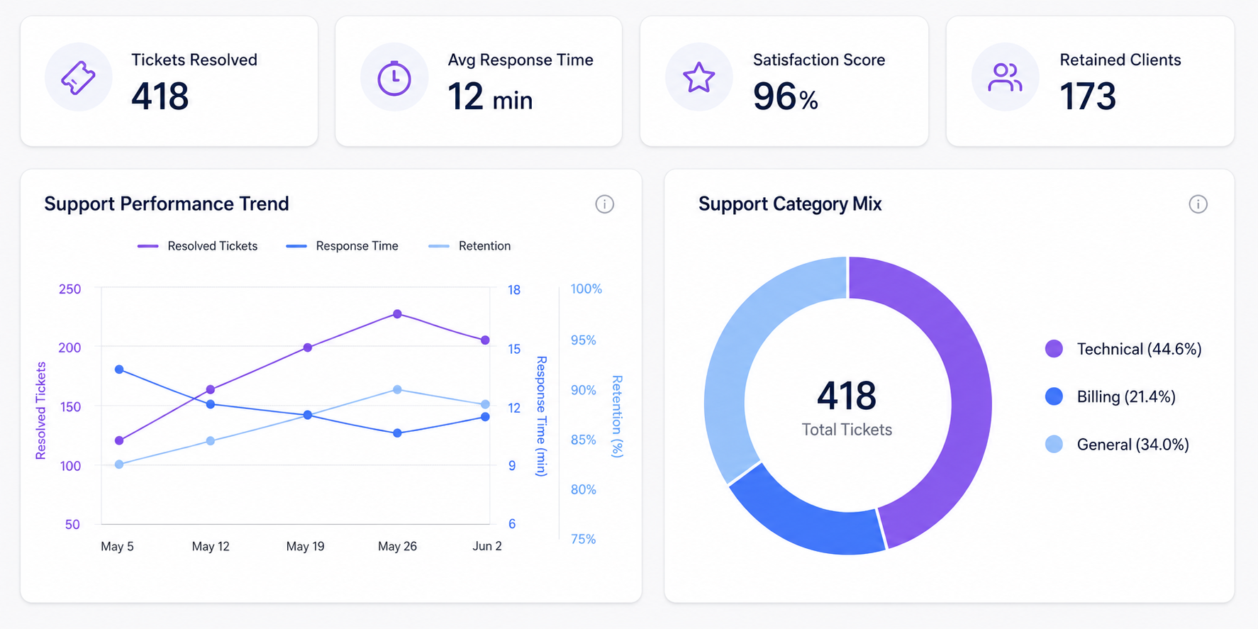 Customer Support CRM Dashboard