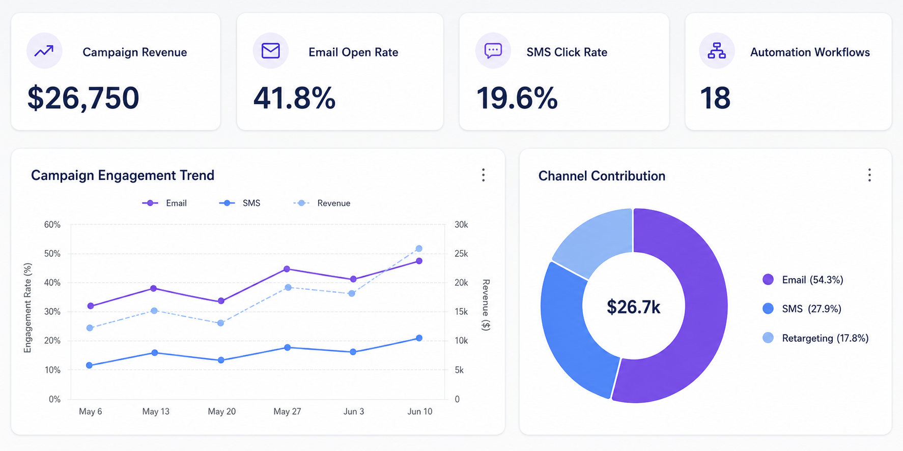 Marketing Automation CRM Dashboard