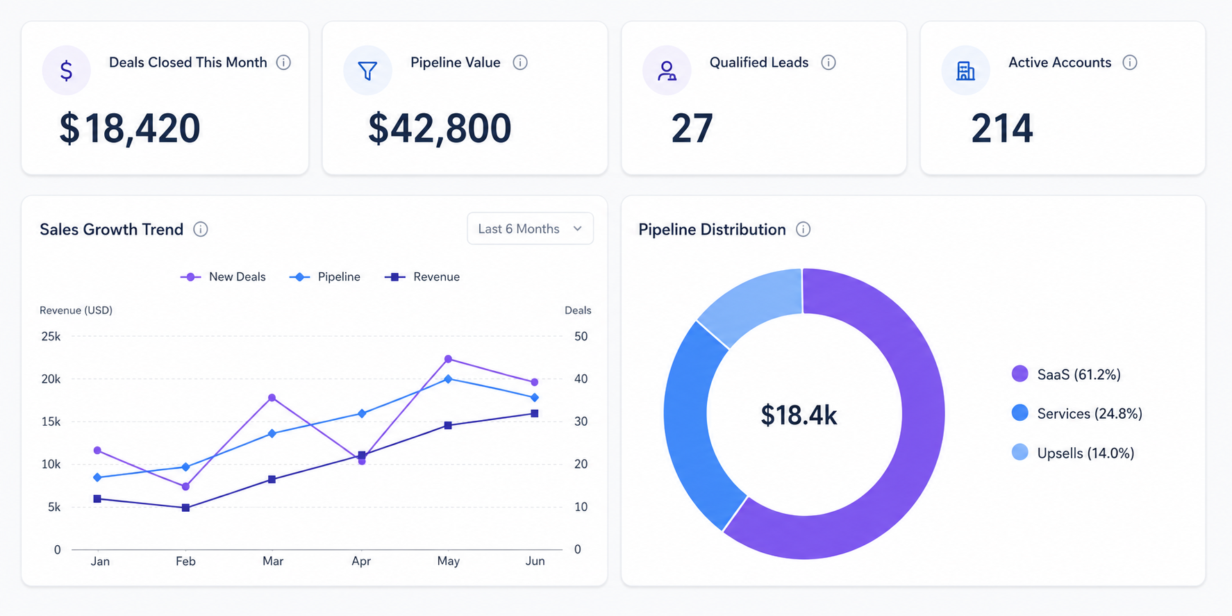 Sales Pipeline CRM Dashboard