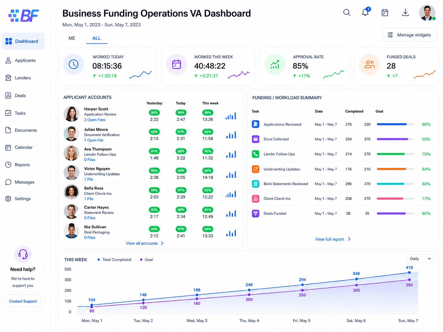 Business Funding Operations VA Dashboard