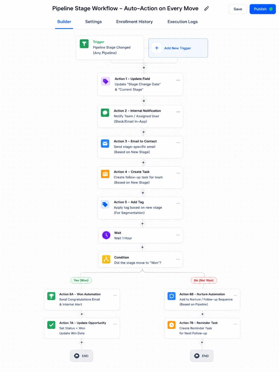 Pipeline Stage Workflow  -  Auto-Action on Every Move