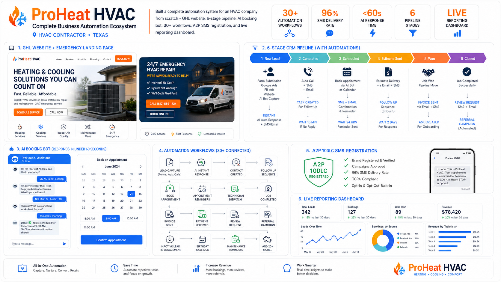 ProHeat HVAC  -  Complete Business Automation Ecosystem
