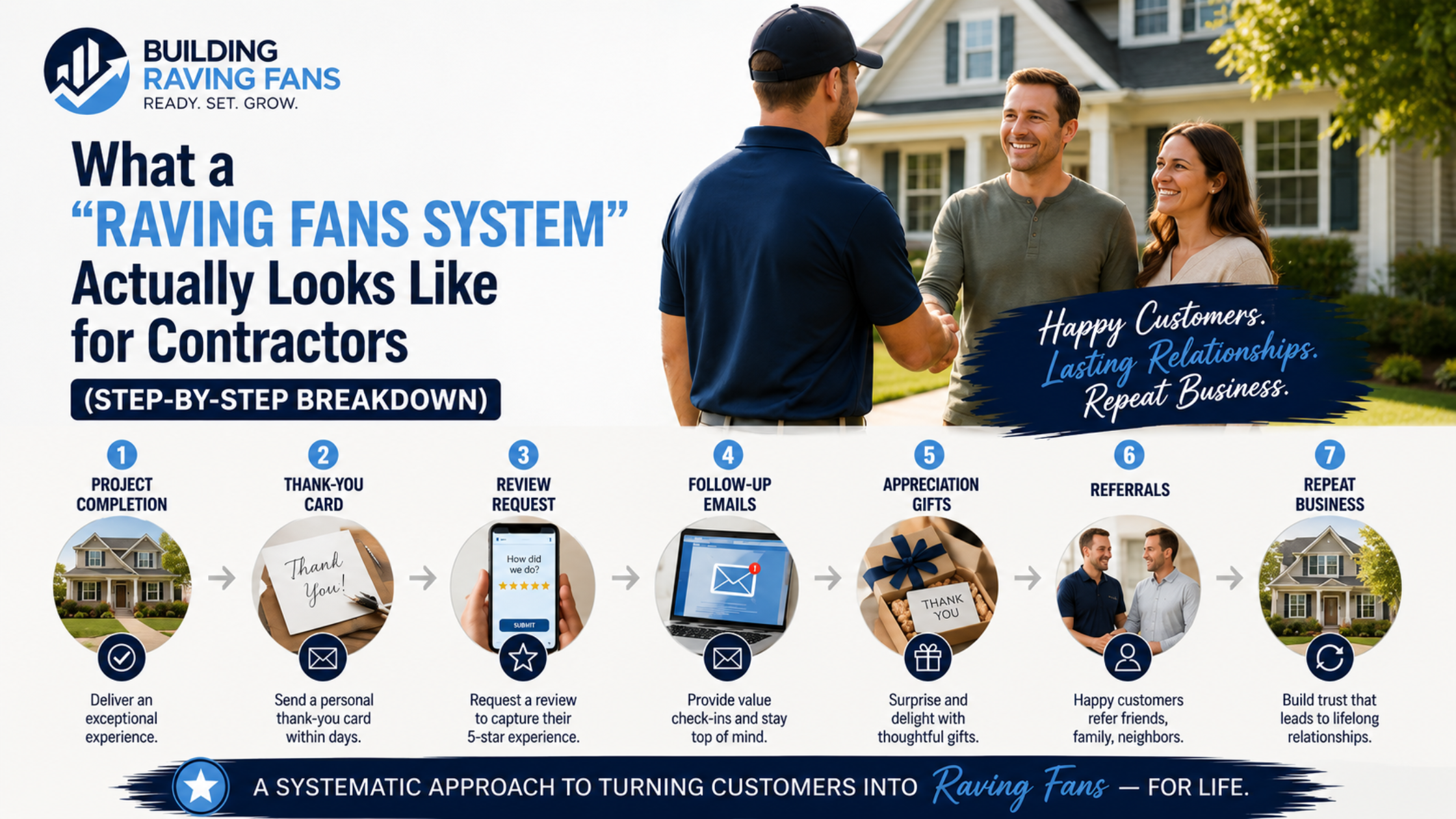 Building Raving Fans Logo What a “Raving Fans System” Actually Looks Like for Contractors (Step ...